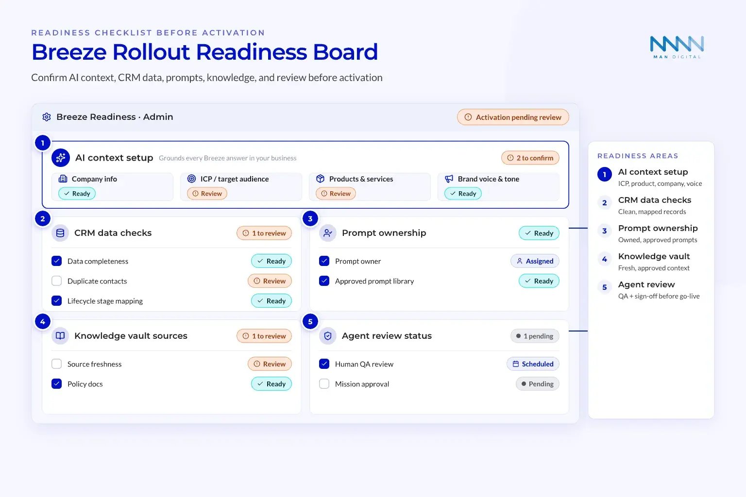 HubSpot Breeze rollout readiness board covering AI context setup, CRM data checks, prompt ownership, knowledge vault sources, and agent review status.
