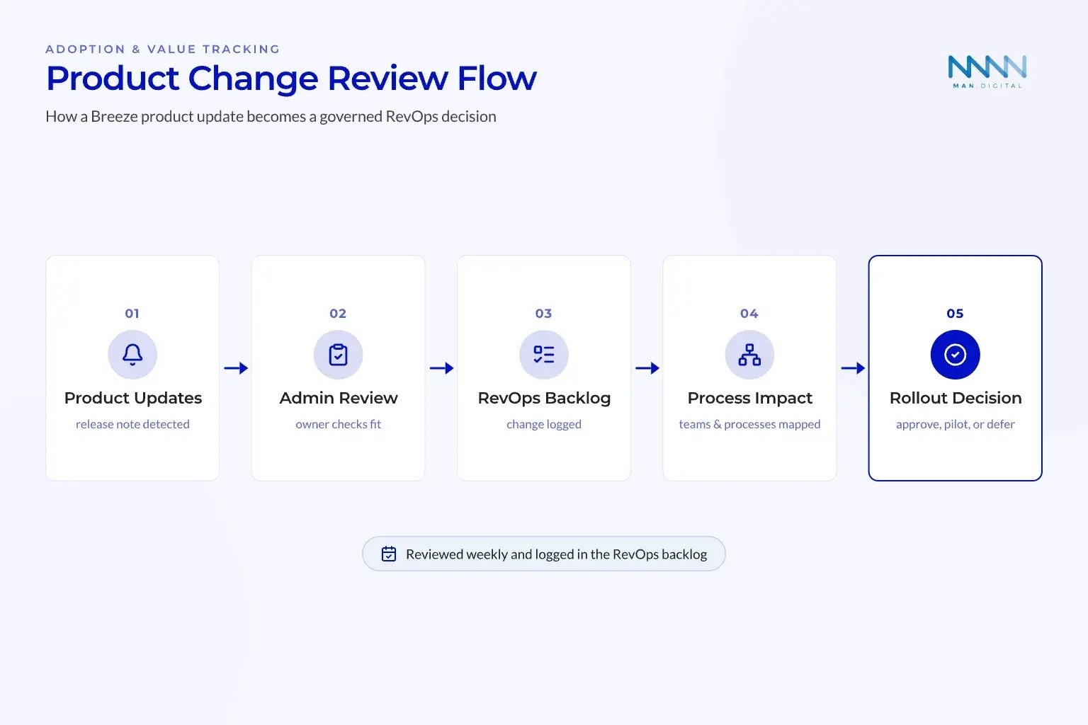 Product change review flow from Product Updates through Admin Review, RevOps Backlog, Process Impact, to Rollout Decision.