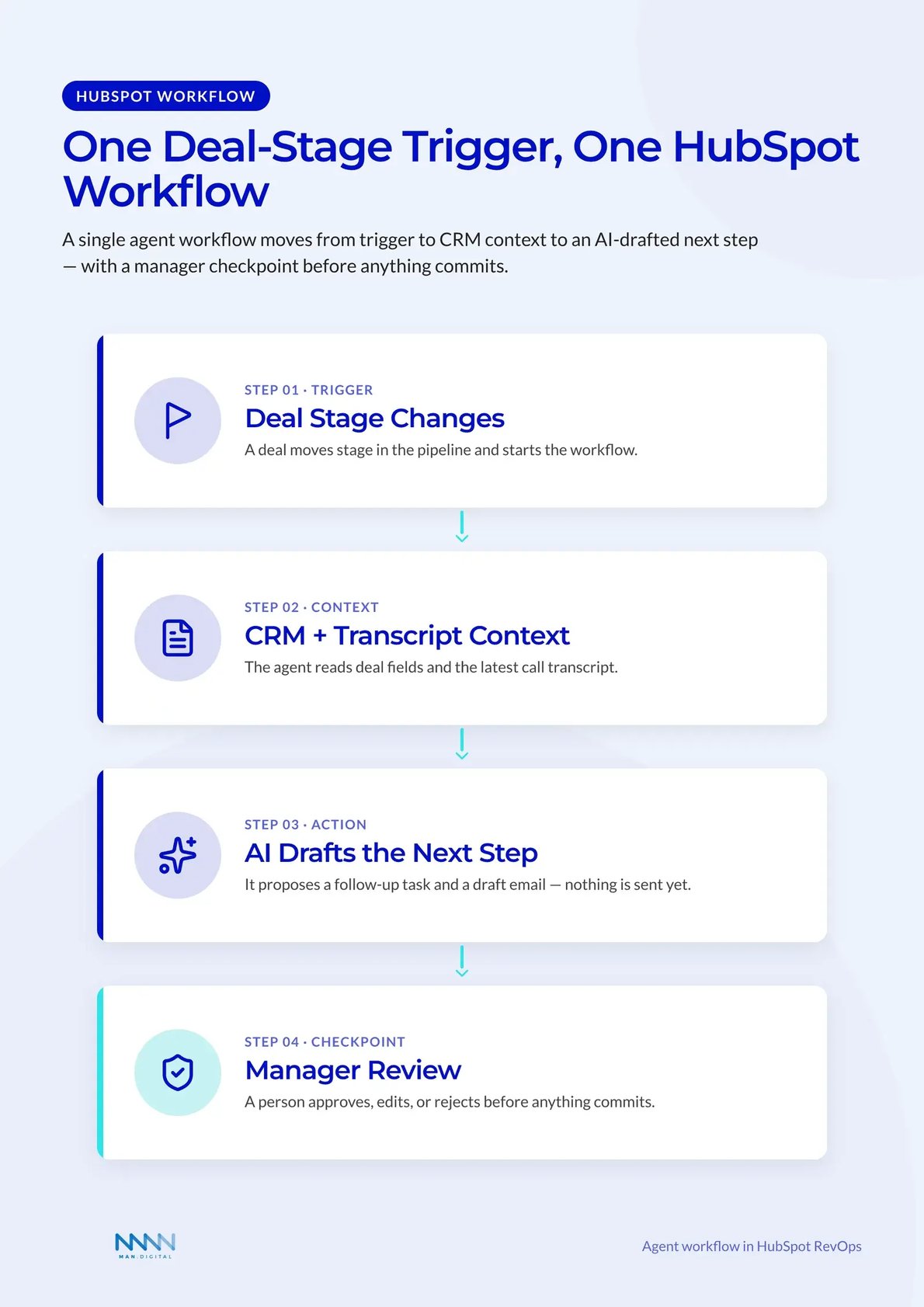 HubSpot Workflow: One Deal-Stage Trigger Vertical HubSpot workflow: a deal-stage trigger flows to CRM and transcript context, an AI-drafted next step, then a manager review checkpoint.