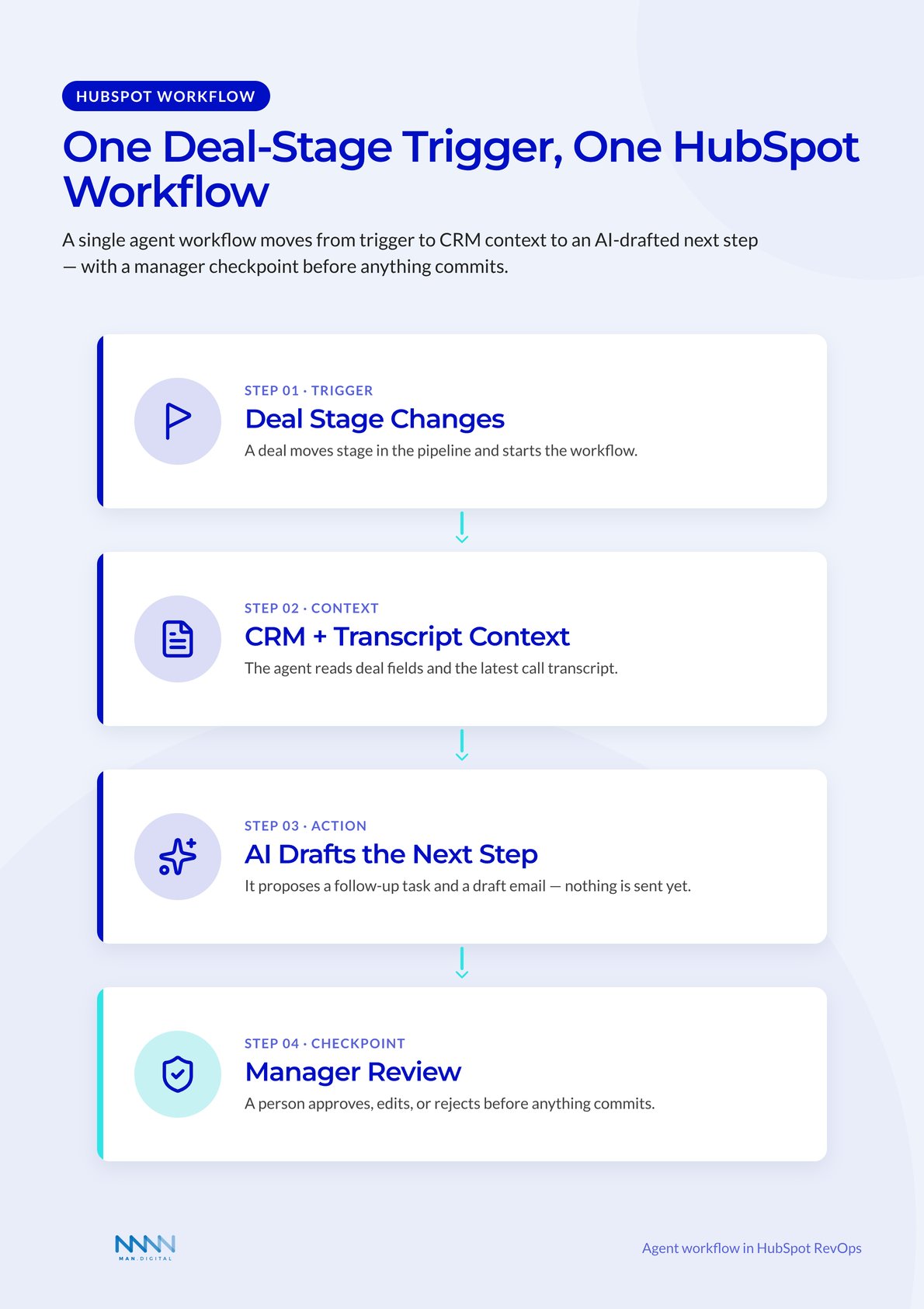 Vertical HubSpot workflow: a deal-stage trigger flows to CRM and transcript context, an AI-drafted next step, then a manager review checkpoint.