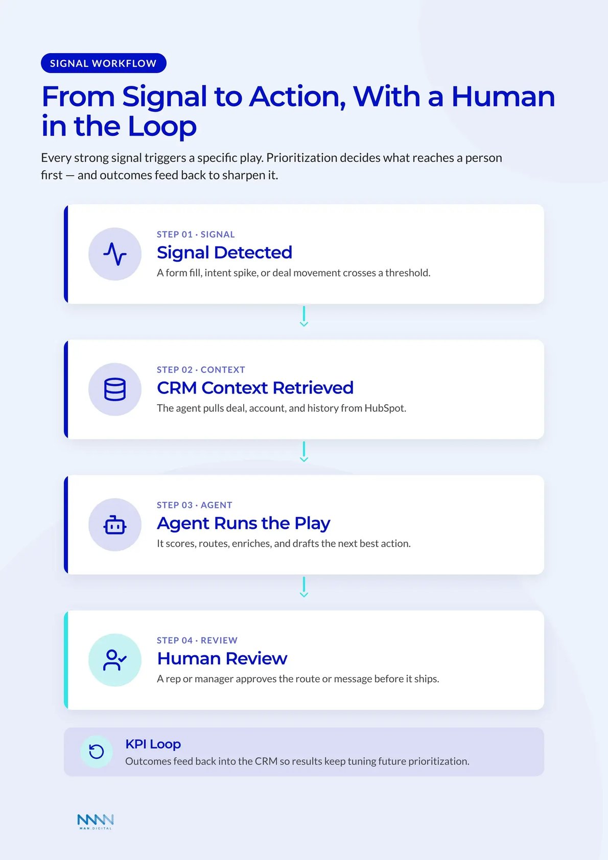 Signal-to-Action Workflow With a Human in the Loop Signal-to-action workflow: signal detected, CRM context retrieved, agent runs the play, then human review, with a KPI feedback loop that tunes prioritization.
