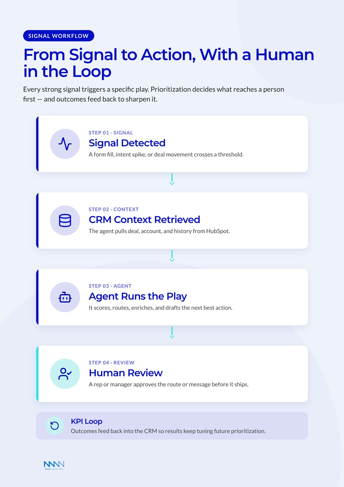 Signal-to-action workflow: signal detected, CRM context retrieved, agent runs the play, then human review, with a KPI feedback loop that tunes prioritization.