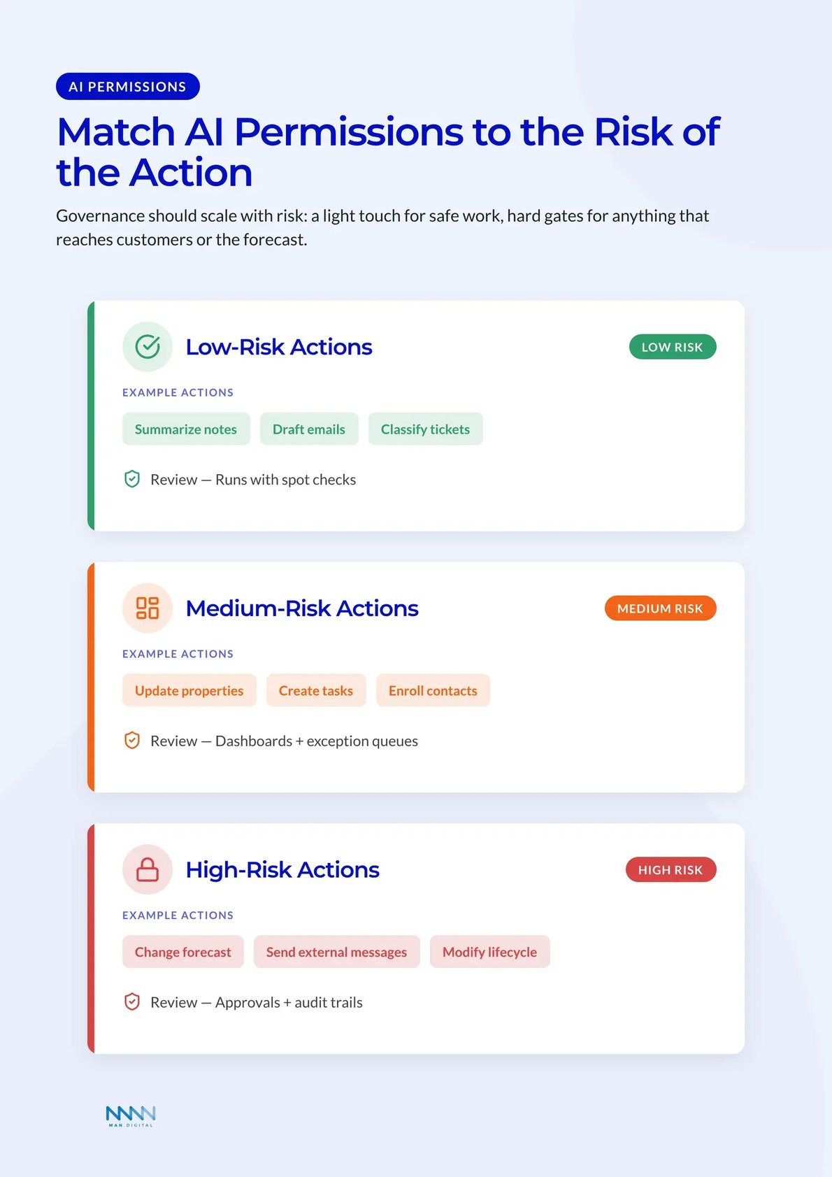 HubSpot AI Permission Tiers by Risk Three HubSpot AI permission tiers — low, medium, and high risk — each with example actions and the required review, from spot checks to approvals and audit trails.
