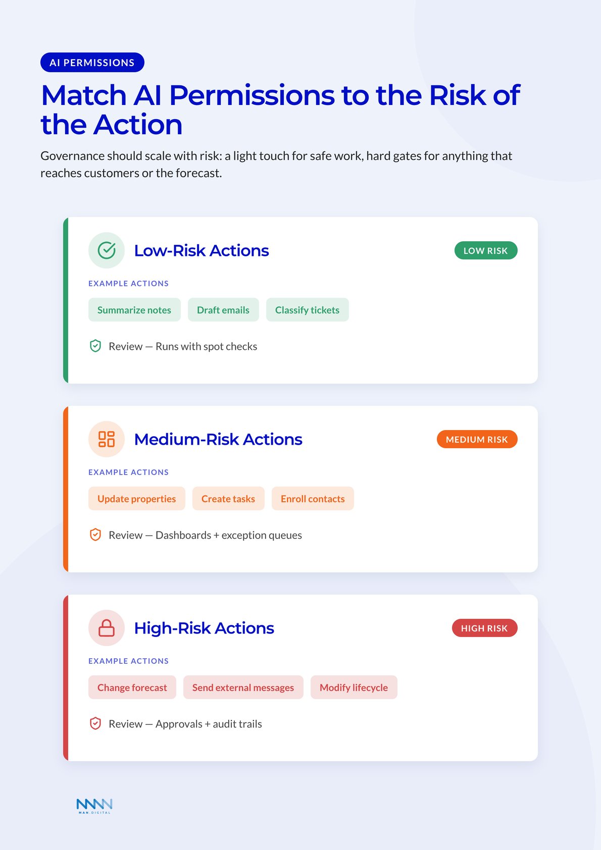 Three HubSpot AI permission tiers — low, medium, and high risk — each with example actions and the required review, from spot checks to approvals and audit trails.