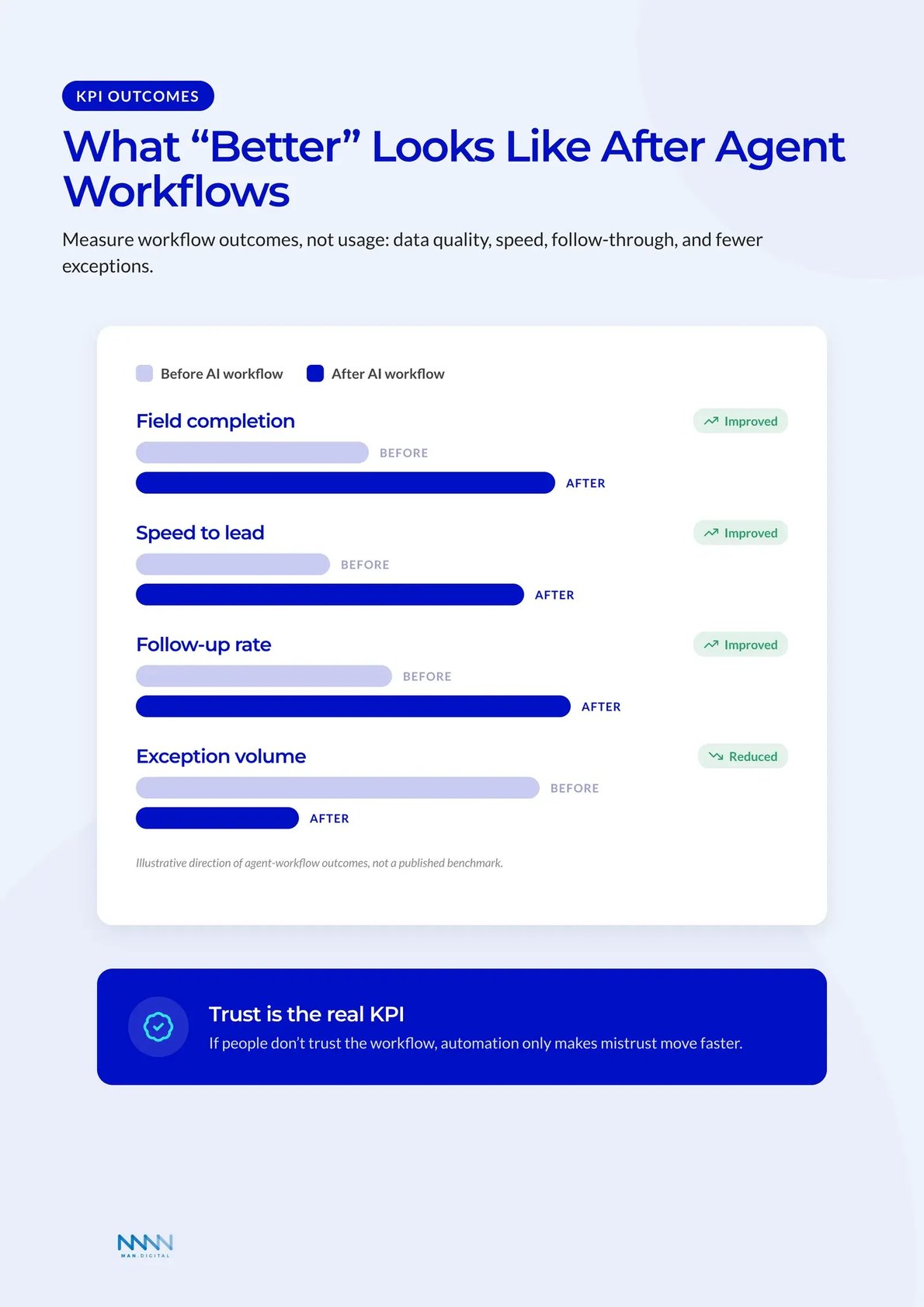 Agent Workflow KPI Lift (Before vs After) Before-and-after bar chart of agent-workflow KPIs: field completion, speed to lead, and follow-up rate improve while exception volume is reduced.