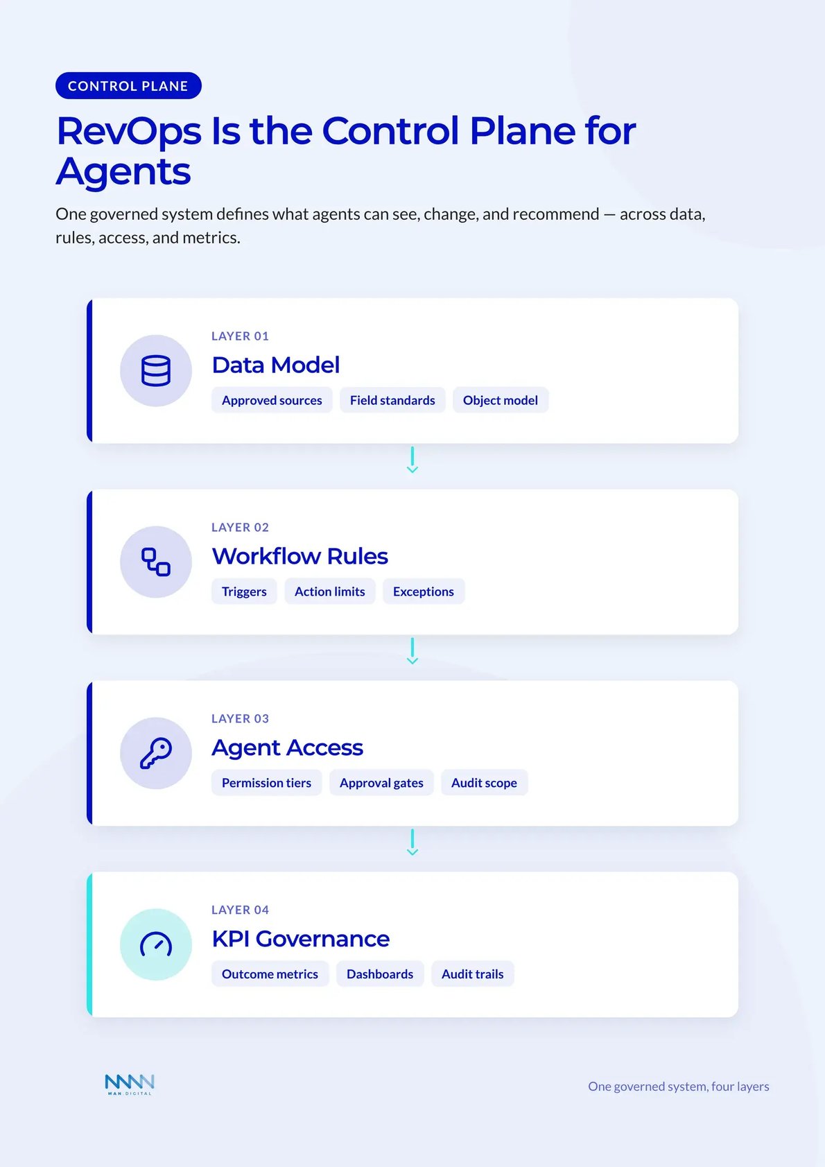 RevOps Control Plane: Four Governed Layers RevOps control plane shown as four governed layers: data model, workflow rules, agent access, and KPI governance.