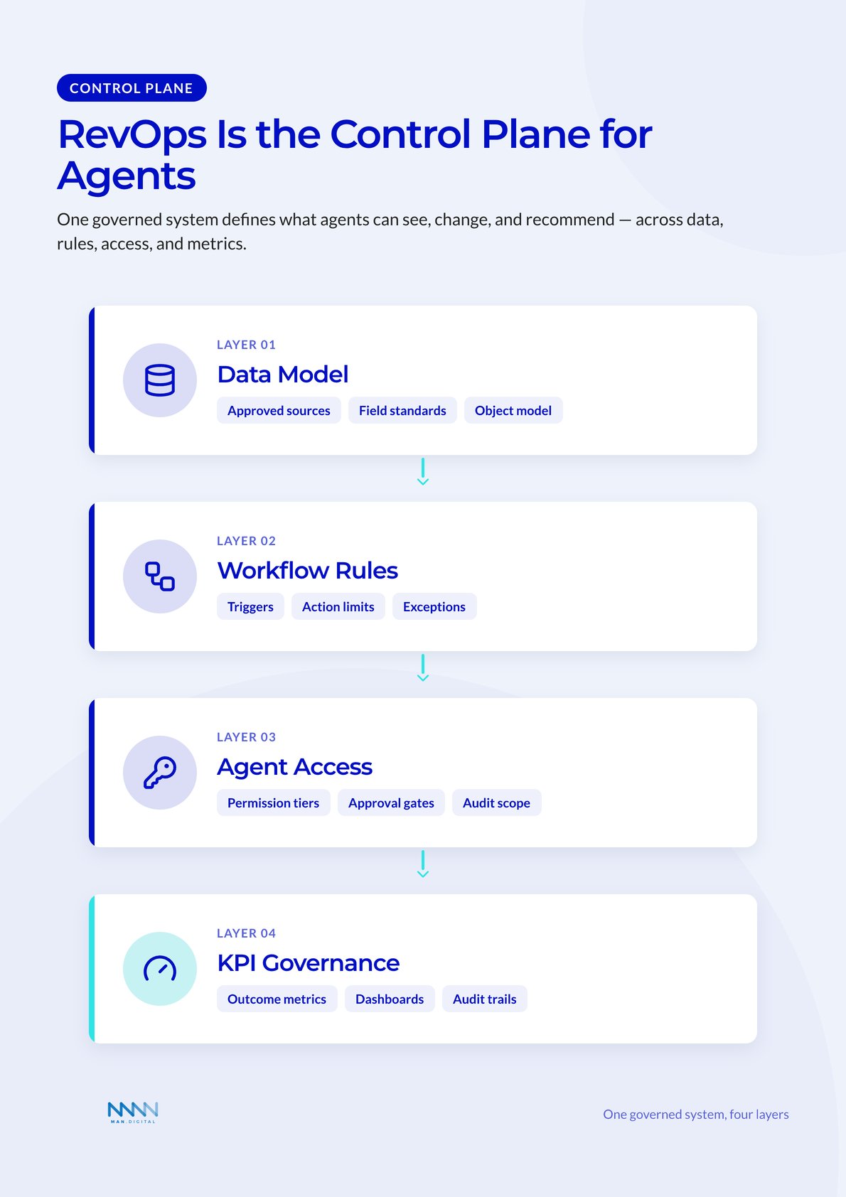 RevOps control plane shown as four governed layers: data model, workflow rules, agent access, and KPI governance.