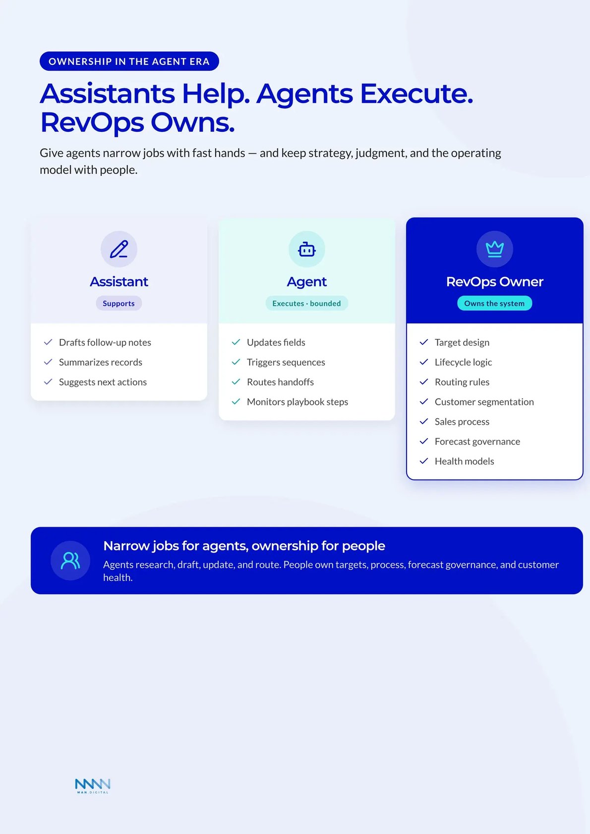 Assistant, Agent, and RevOps Owner Responsibilities Responsibility matrix comparing Assistant, Agent, and RevOps Owner roles, with RevOps Owner owning the operating system: targets, lifecycle, routing, forecast, and health.