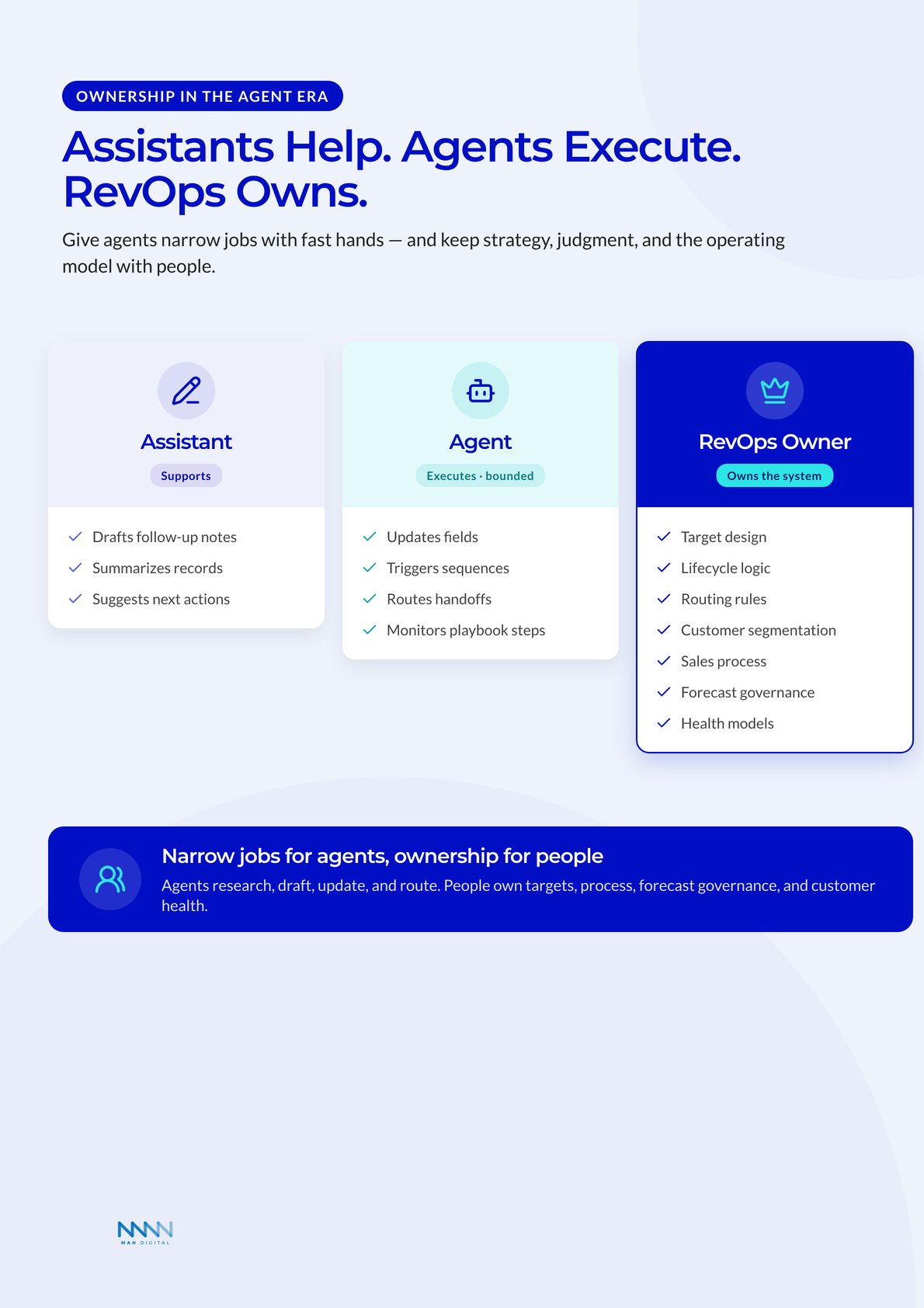 Responsibility matrix comparing Assistant, Agent, and RevOps Owner roles, with RevOps Owner owning the operating system: targets, lifecycle, routing, forecast, and health.