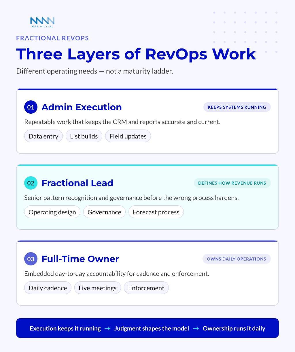Diagram of three RevOps work layers — admin execution, fractional lead, and full-time owner — shown as separate operating needs, not a maturity ladder.