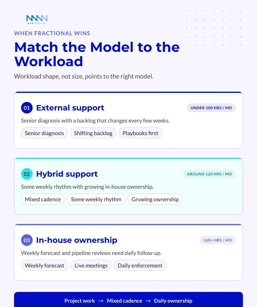 Workload decision chart: external support under 100 hours, hybrid support around 120 hours, and in-house ownership above 160 hours of RevOps work per month.