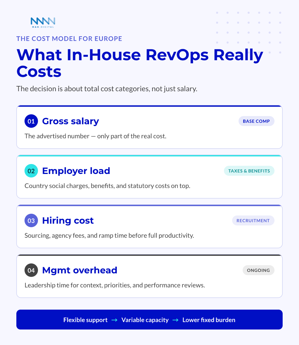 In-house RevOps cost stack — gross salary, employer load, hiring cost, and management overhead — contrasted with flexible support's variable capacity and lower fixed burden.