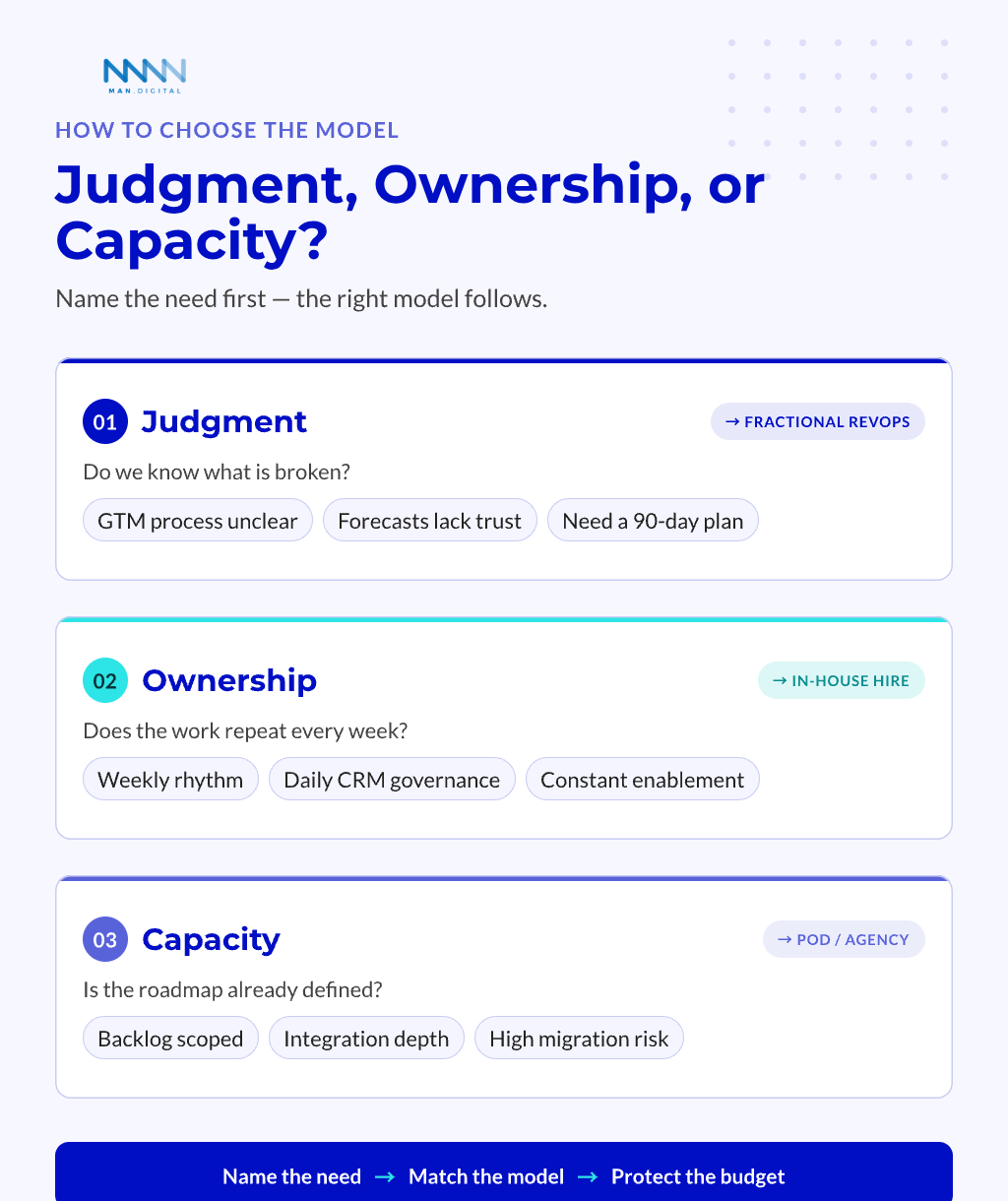RevOps model decision checklist mapping judgment to fractional RevOps, ownership to an in-house hire, and capacity to a pod or agency.