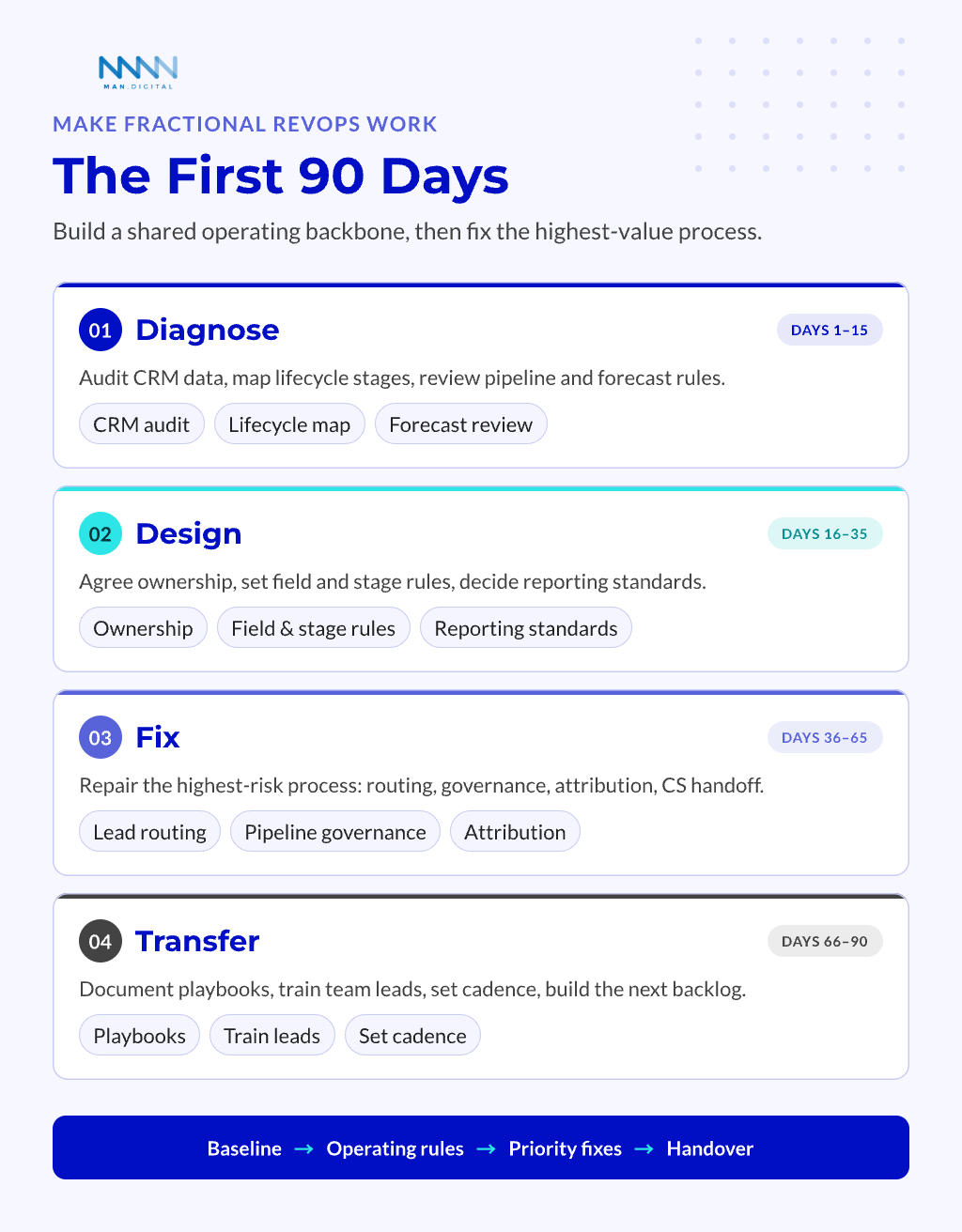 90-day fractional RevOps workflow across diagnose, design, fix, and transfer phases from day 0 to 90, producing a baseline, operating rules, priority fixes, and handover.