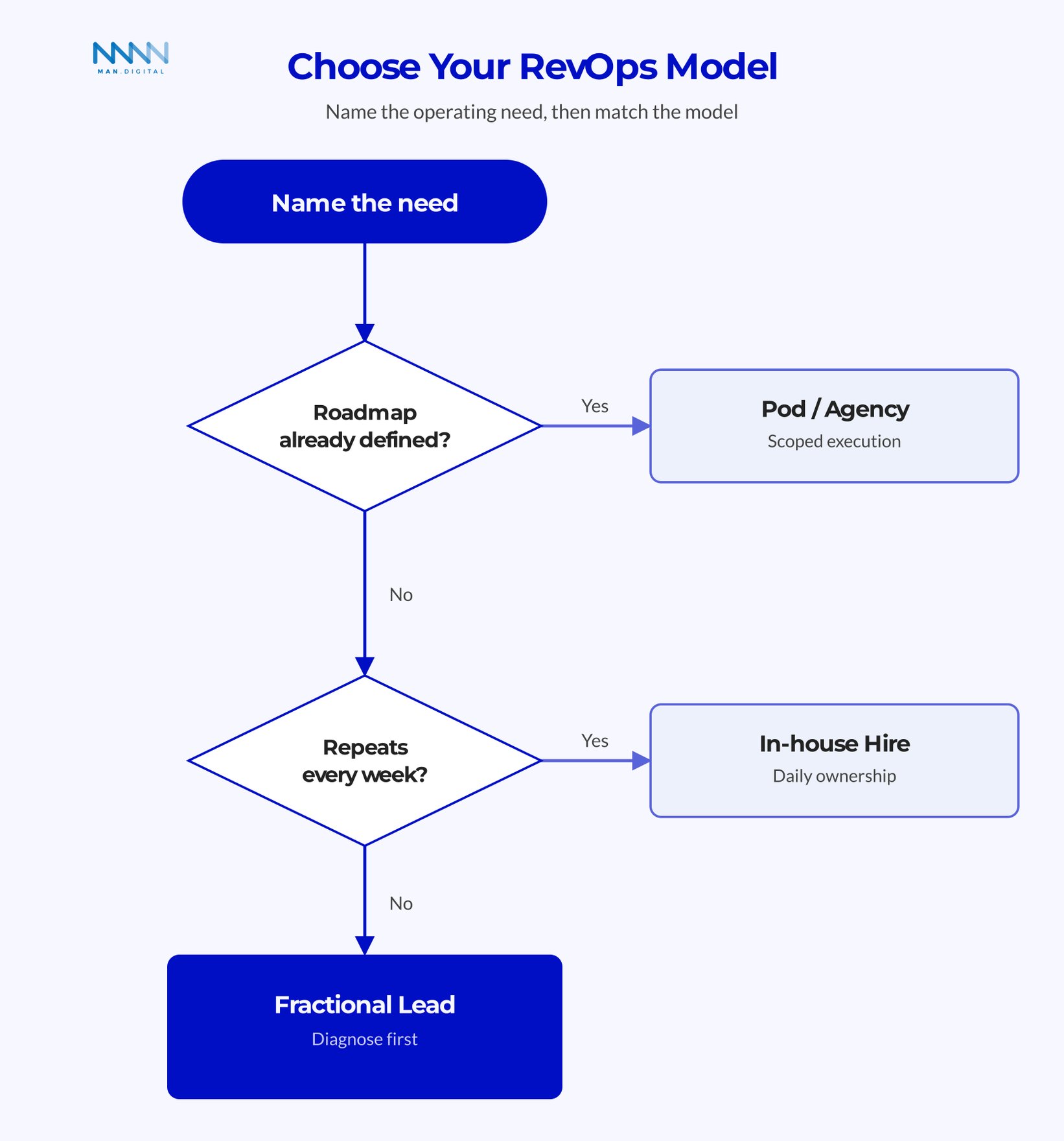 Decision tree for choosing a RevOps model: if the roadmap is already defined use a pod or agency; if the work repeats every week hire in-house; otherwise start with a fractional RevOps lead to diagnose first.