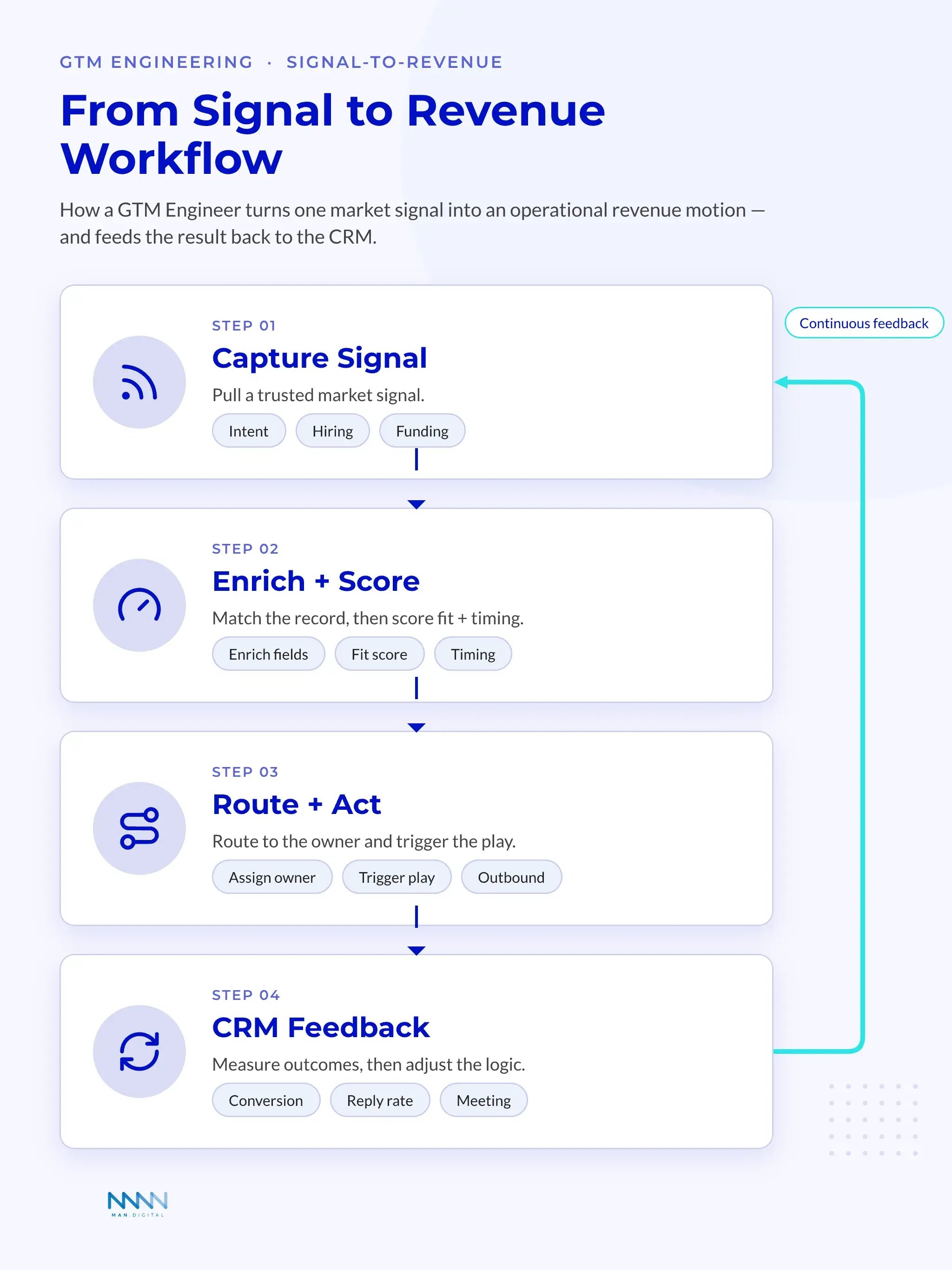 Six-Step Revenue Workflow Vertical workflow showing how a GTM engineer turns a market signal into capture, enrich and score, route and act, and continuous CRM feedback