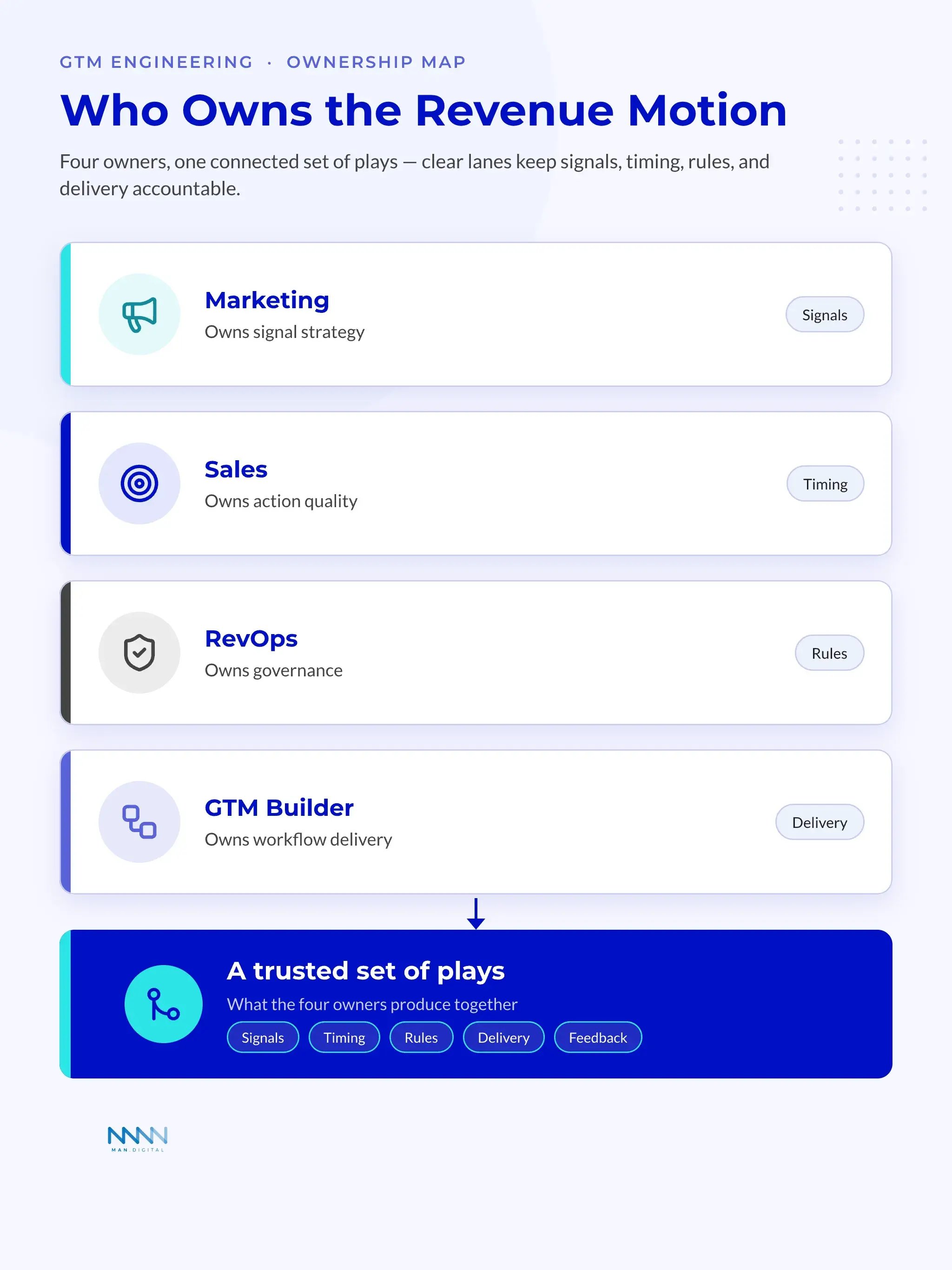 Ownership Map of Revenue Roles Ownership map: Marketing, Sales, RevOps, and the GTM builder each own part of the revenue motion, converging on a trusted set of plays