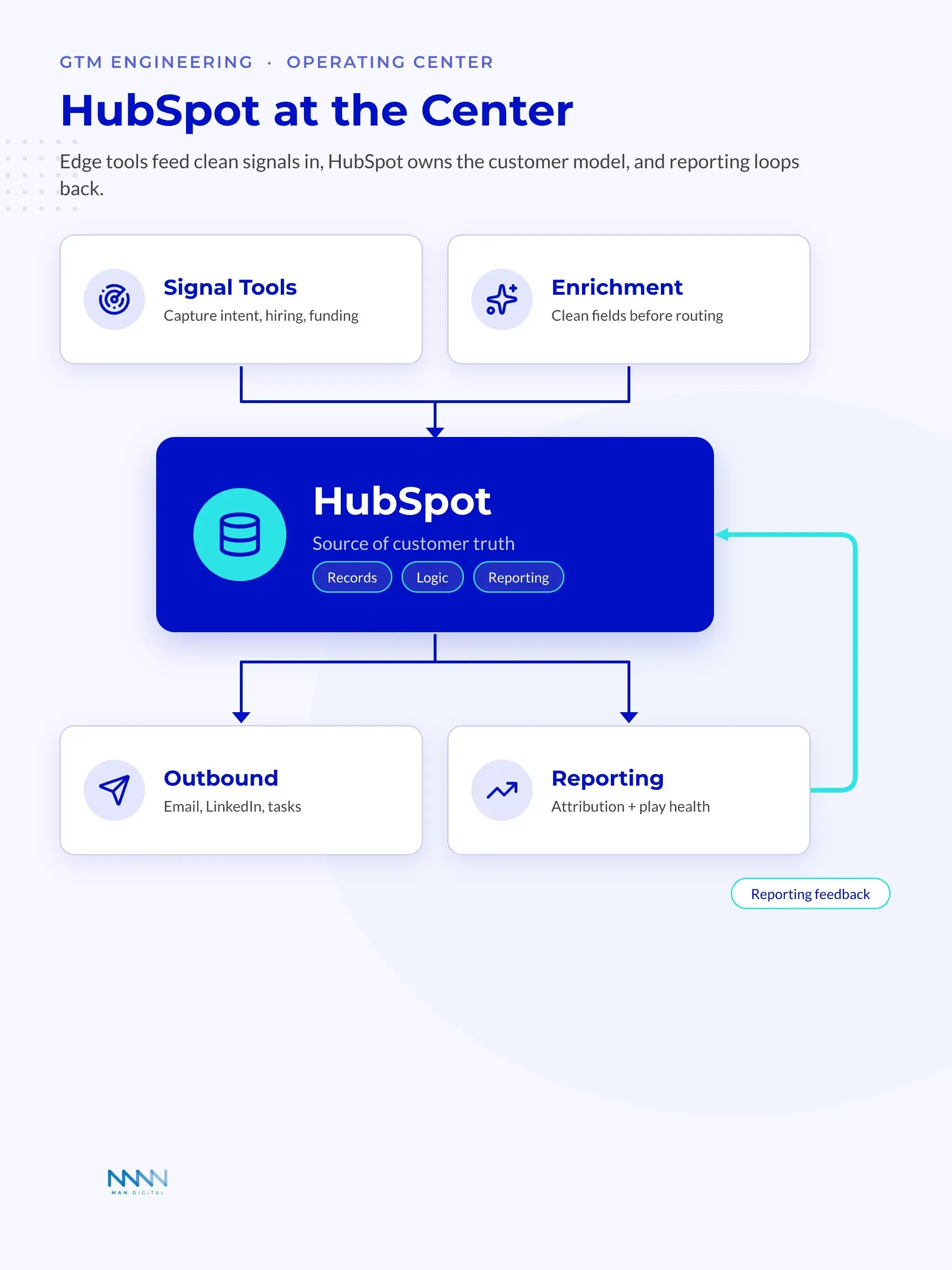 HubSpot-First Operating Architecture Hub-and-spoke architecture with HubSpot at the center as source of truth, fed by signal tools and enrichment and feeding outbound and reporting with a reporting feedback loop