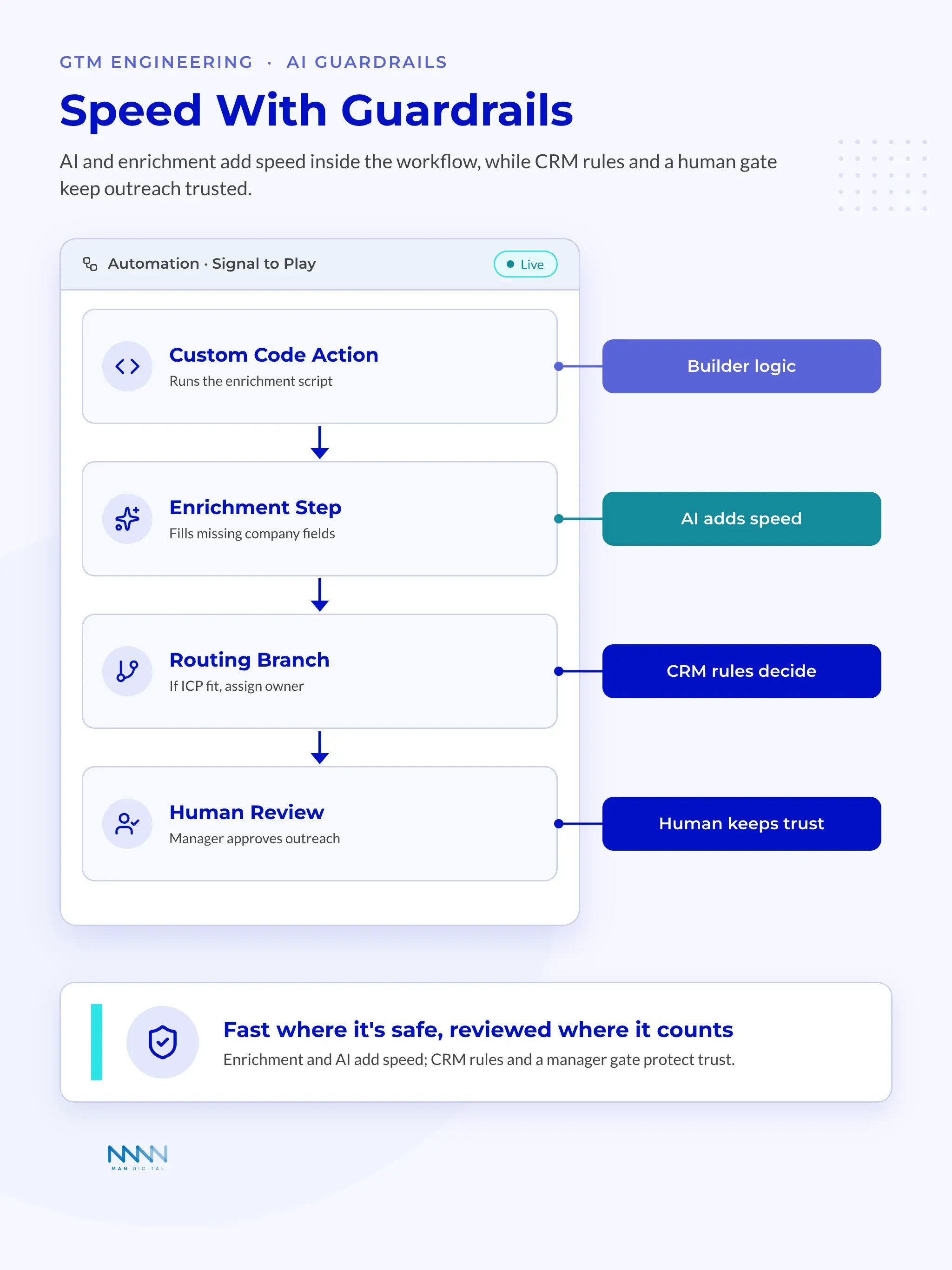HubSpot Workflow With AI Guardrails Simulated automation workflow with custom code, enrichment, routing branch, and human review steps, annotated with builder logic, AI speed, CRM rules, and human trust guardrails