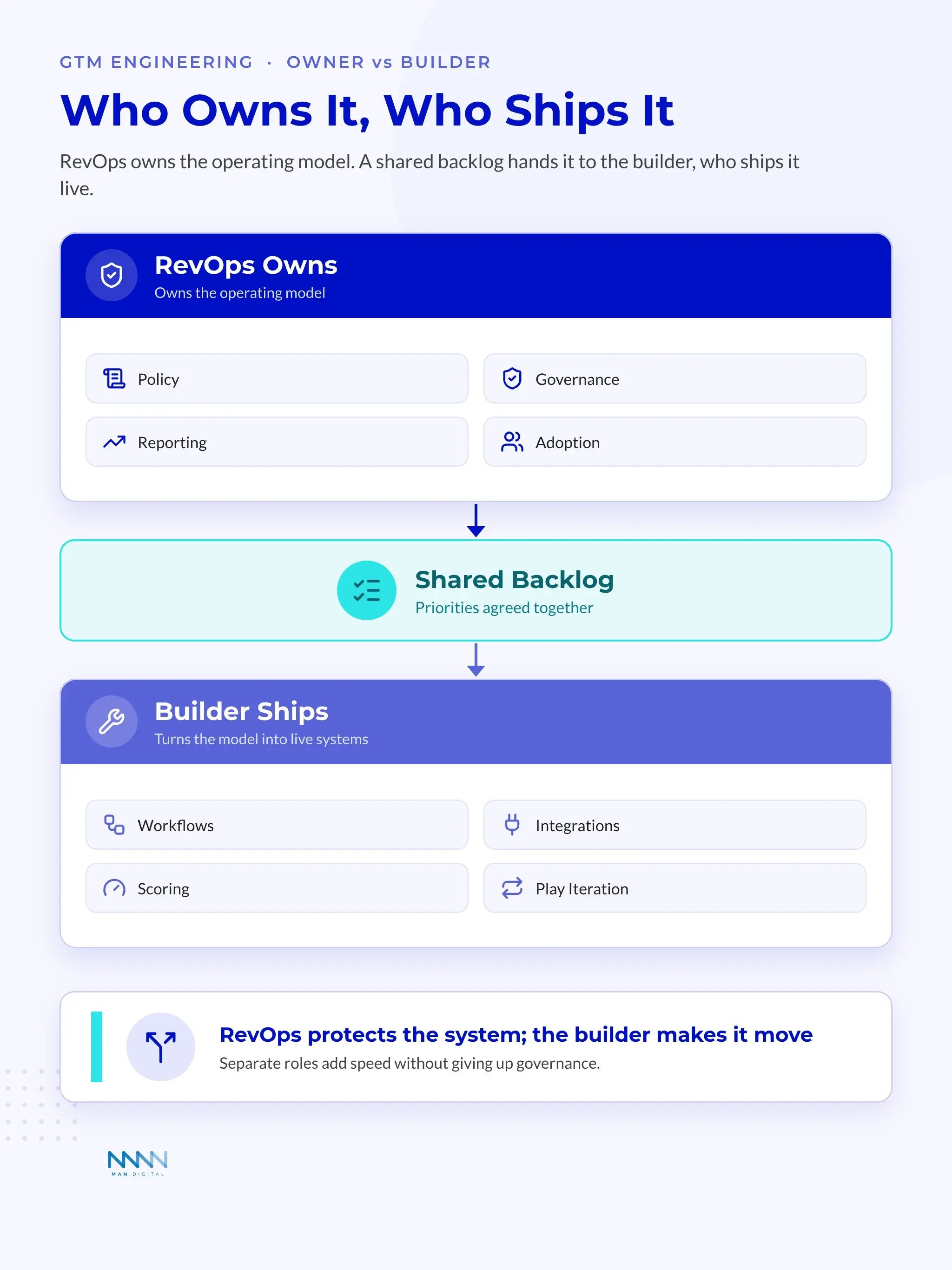 RevOps Owner vs Builder Split RevOps owns policy, governance, reporting, and adoption; a shared backlog hands work to the builder who ships workflows, integrations, scoring, and play iteration