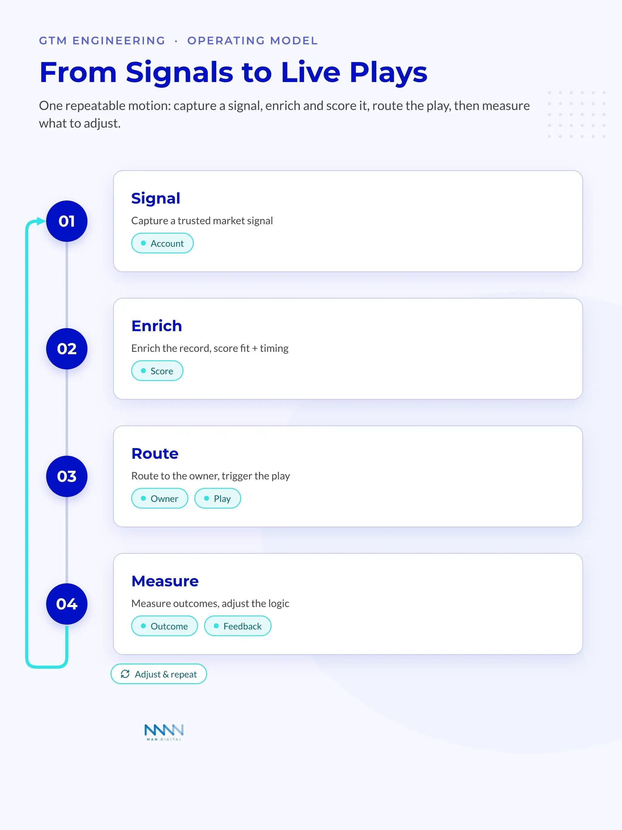 Signals to Live Plays Operating Model Numbered operating-model timeline from Signal to Enrich to Route to Measure, with sub-steps account, score, owner, play, outcome, and feedback looping back to adjust