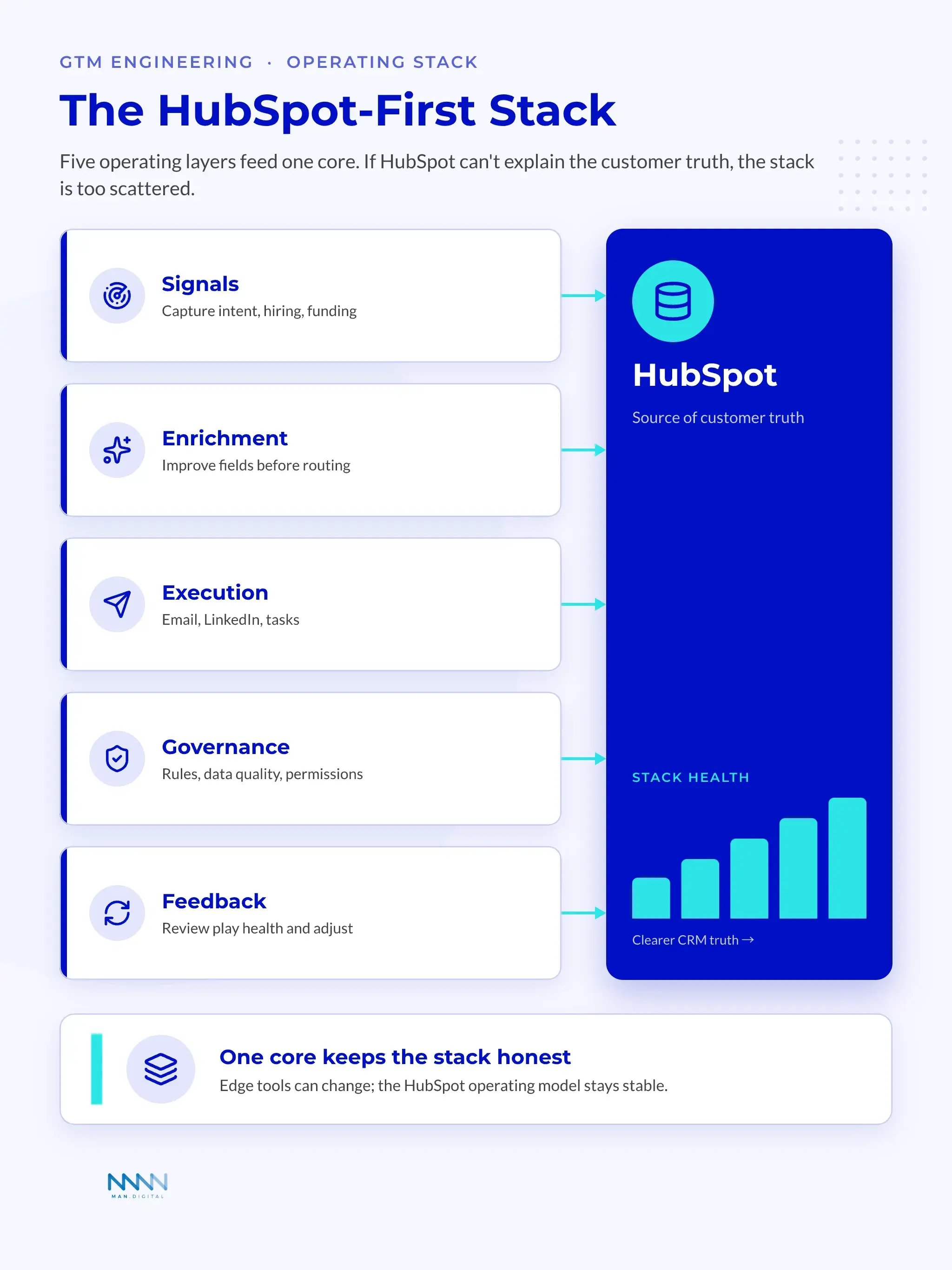 HubSpot-First GTM Stack Layered GTM stack with signals, enrichment, execution, governance, and feedback layers feeding a central HubSpot core, beside a stack-health chart
