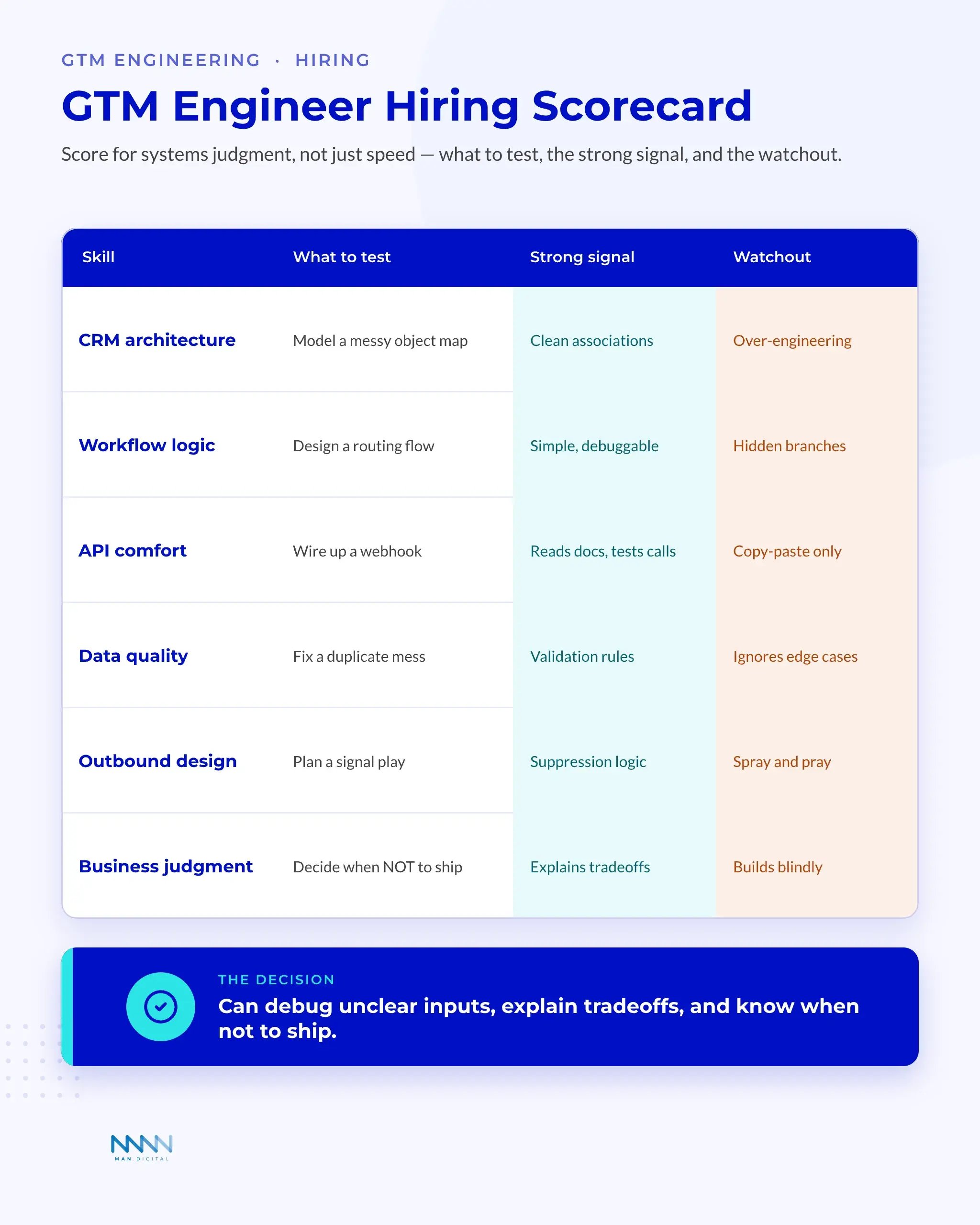 GTM Engineer Hiring Scorecard Hiring scorecard table rating CRM architecture, workflow logic, API comfort, data quality, outbound design, and business judgment by what to test, strong signal, and watchout