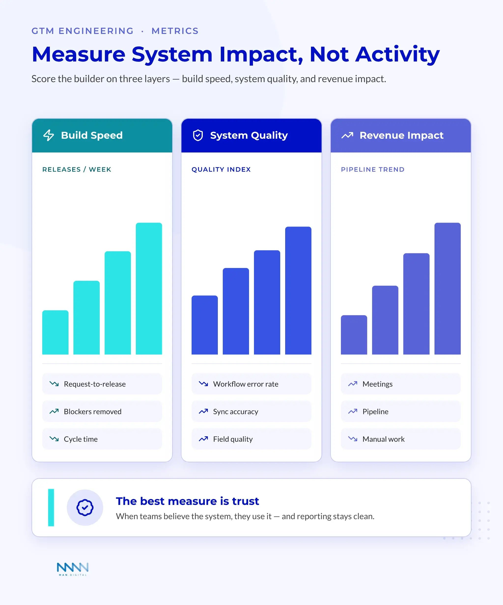 GTM Engineering Metrics Scorecard Metrics scorecard with three columns—build speed, system quality, and revenue impact—each showing a bar chart and key KPIs