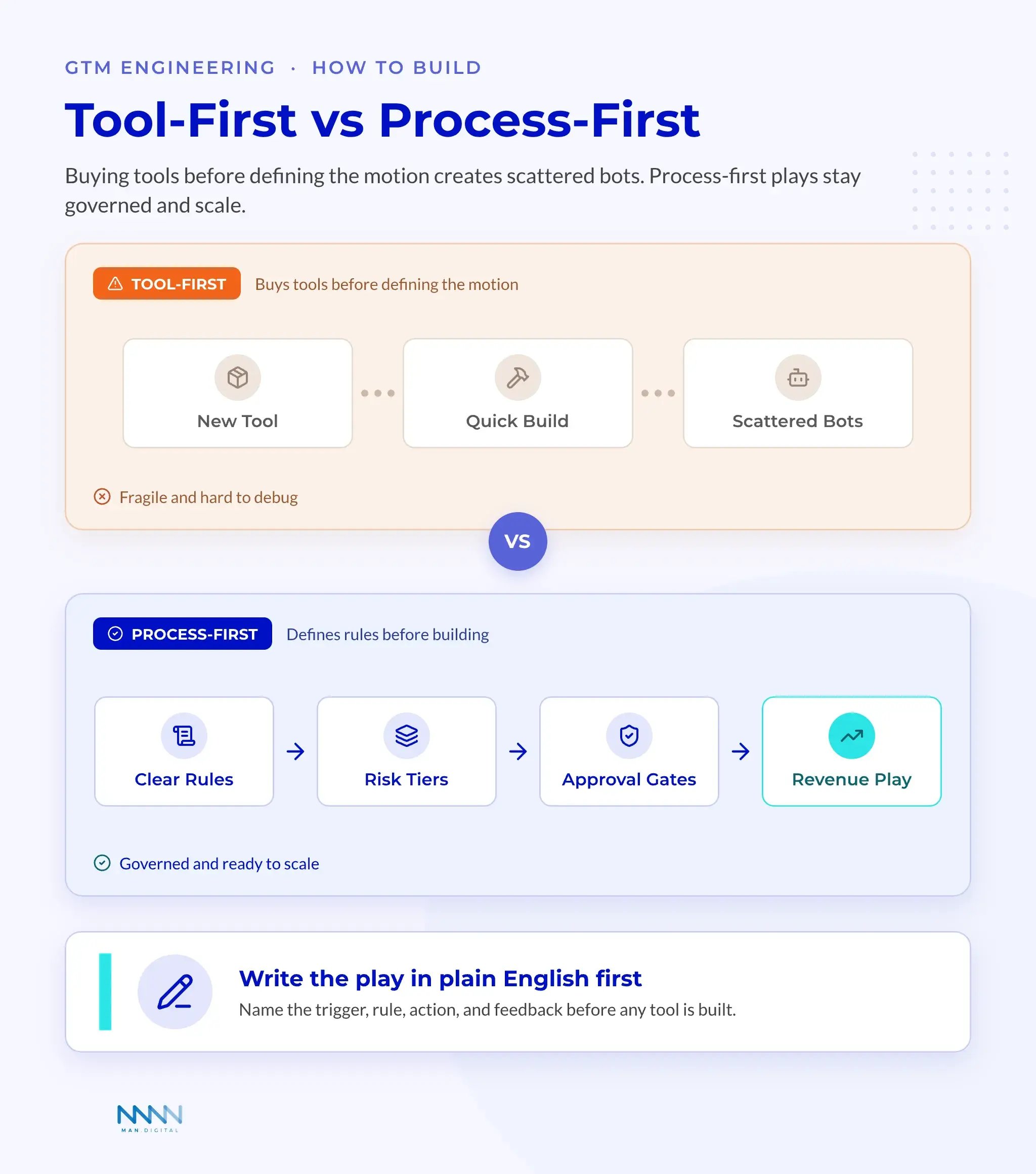 Tool-First vs Process-First Comparison of a fragmented tool-first lane (new tool, quick build, scattered bots) against a governed process-first lane (clear rules, risk tiers, approval gates, revenue play)