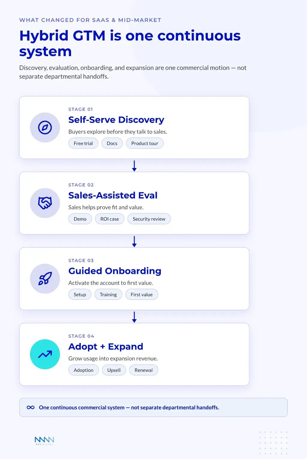 Hybrid SaaS GTM Model Hybrid SaaS go-to-market model showing one continuous flow from self-serve discovery to sales-assisted evaluation, guided onboarding, and adopt-and-expand.