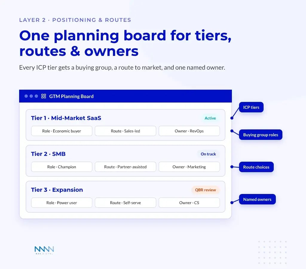 GTM Planning Board GTM planning board showing ICP tiers with buying group roles, route choices, named owners, and status.