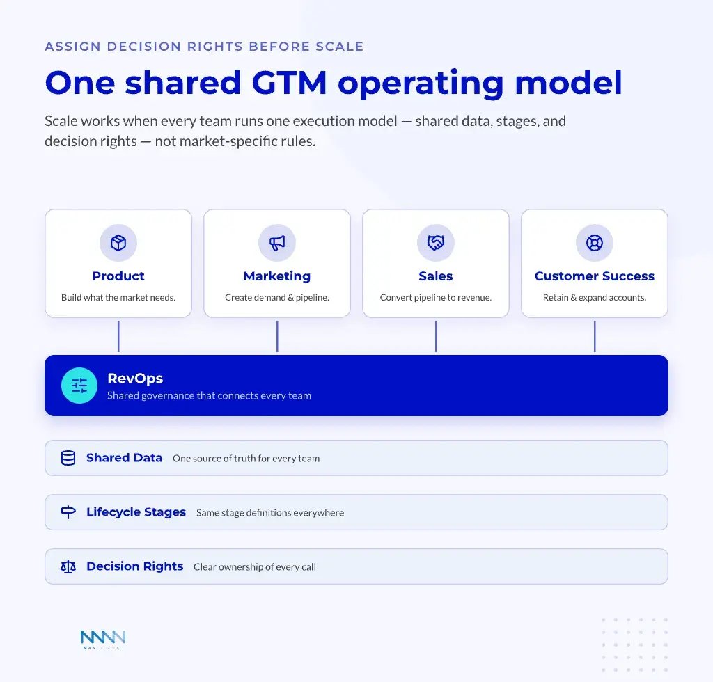 GTM Operating Model GTM operating model showing Product, Marketing, Sales, and Customer Success governed by RevOps over shared data, lifecycle stages, and decision rights.