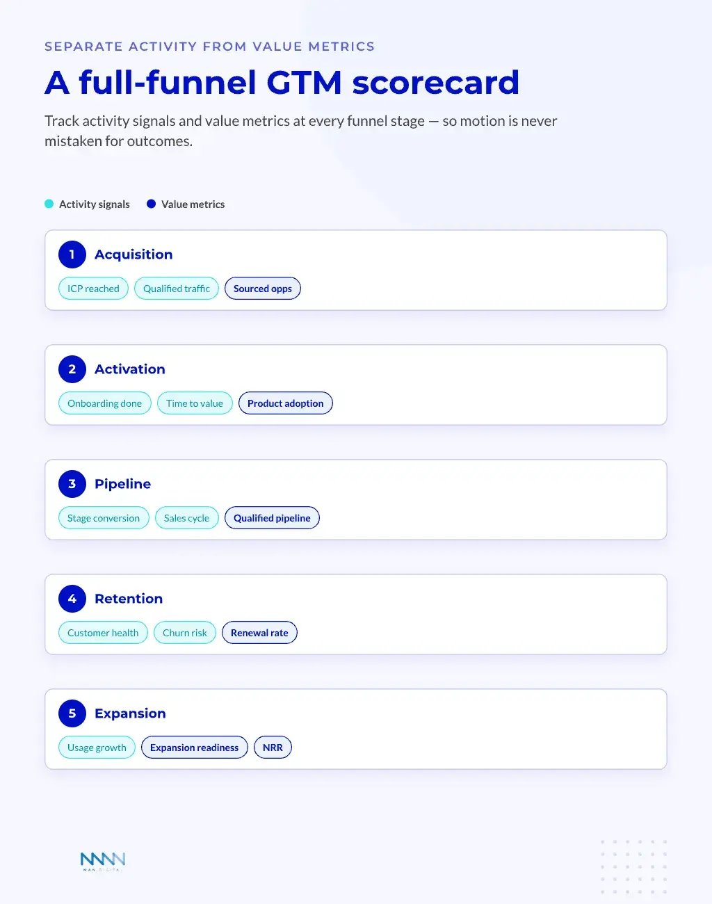 Full-Funnel GTM Scorecard Full-funnel GTM scorecard separating activity signals from value metrics across Acquisition, Activation, Pipeline, Retention, and Expansion.