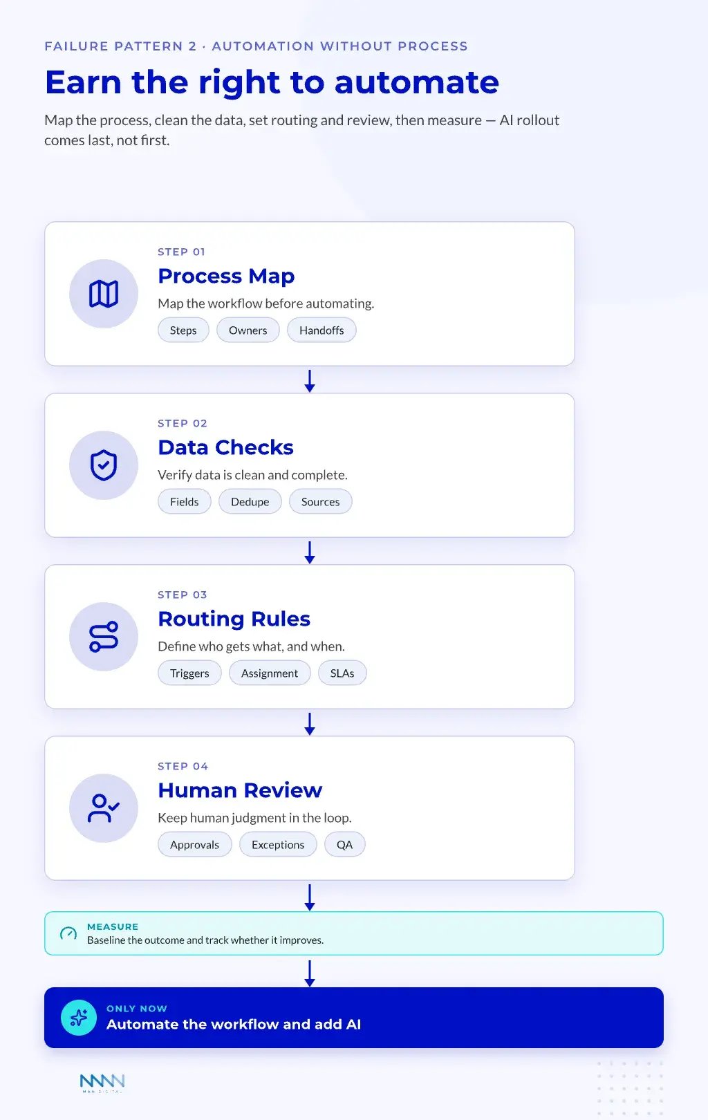 Automation Readiness Flow Automation readiness flow: process map, data checks, routing rules, human review, and measurement before AI rollout.