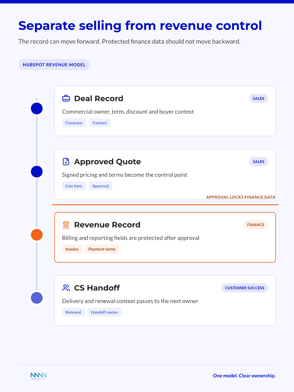 HubSpot revenue data model connecting deals, approved quotes, line items, finance records, and customer success handoff