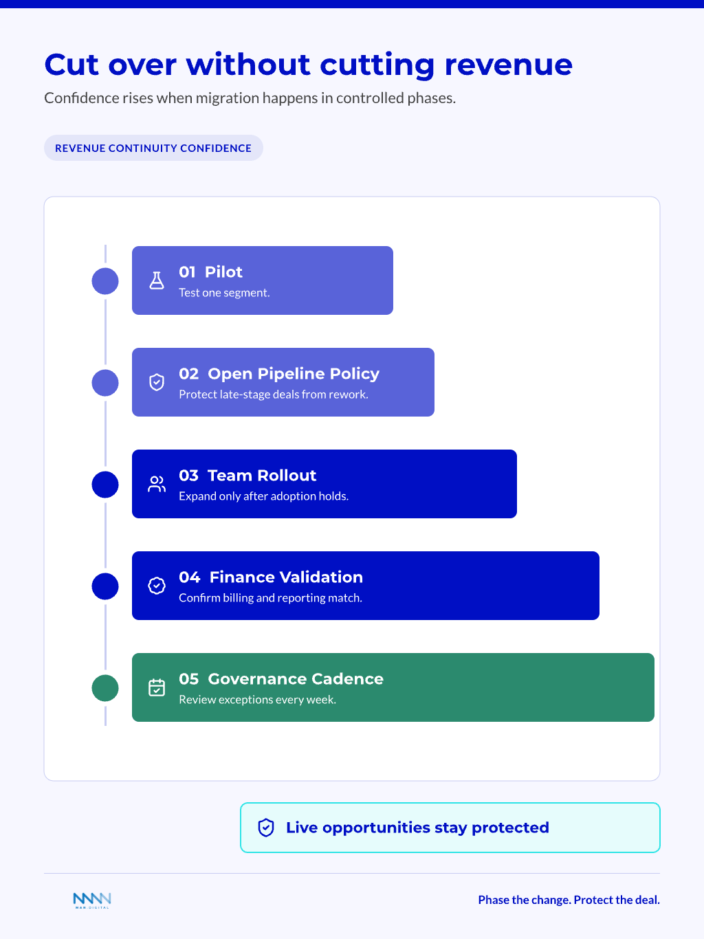 Phased quote-to-cash migration timeline covering pilot, open pipeline protection, cutover, and stabilization