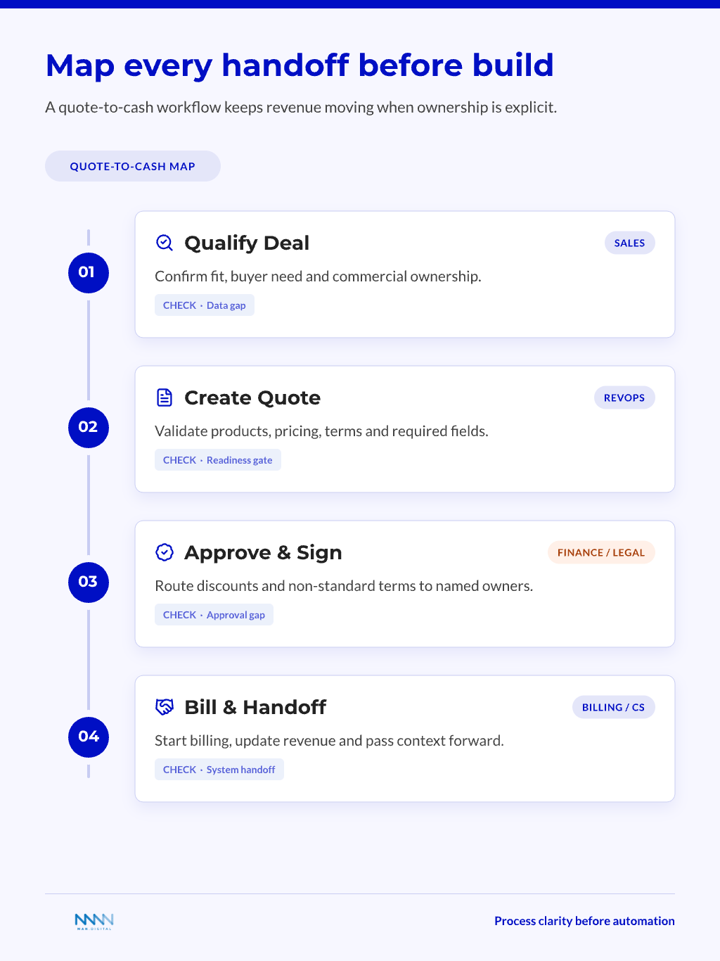 Quote-to-cash workflow showing ownership handoffs from deal qualification through quote, billing, and customer success
