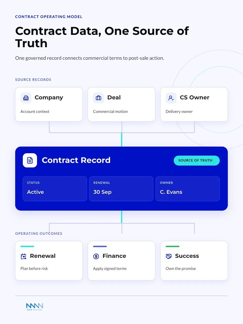 Contract Record Source of Truth Diagram showing a HubSpot contract record connected to its company and deal records