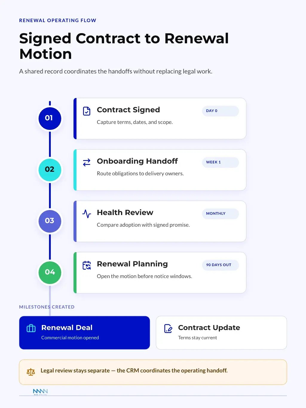 Renewal Handoff Workflow Renewal workflow timeline from signed contract through onboarding and renewal handoff