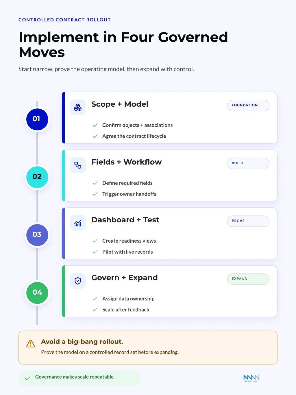 Controlled Contract Rollout Implementation checklist for a controlled HubSpot contracts rollout covering scope model fields and workflow