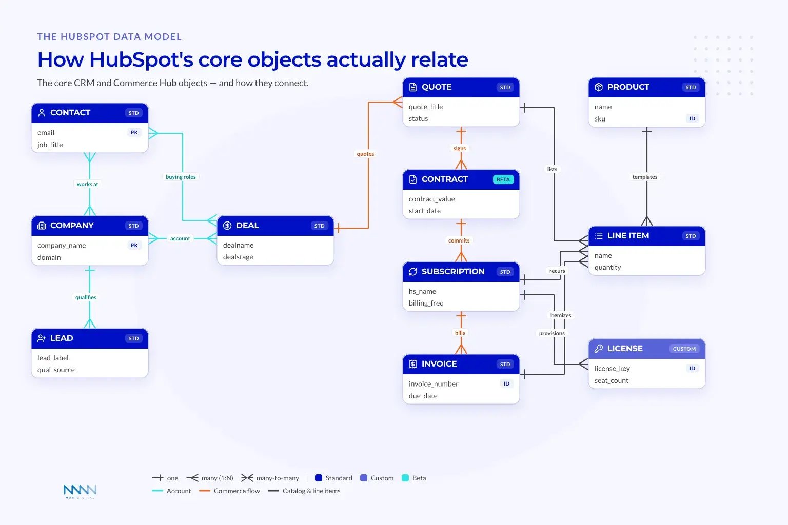 HubSpot CRM & Commerce Hub Object Relationship Map Entity-relationship diagram of HubSpot's core CRM and Commerce Hub objects with crow's-foot cardinality and association labels.