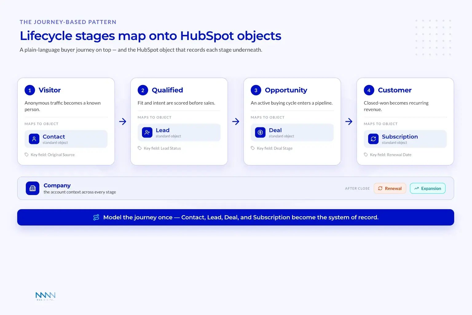 Revenue Journey Mapped to HubSpot Objects Lifecycle journey mapping buyer stages to HubSpot objects: Visitor to Contact, Qualified to Lead, Opportunity to Deal, and Customer to Subscription, with renewal and expansion after close.