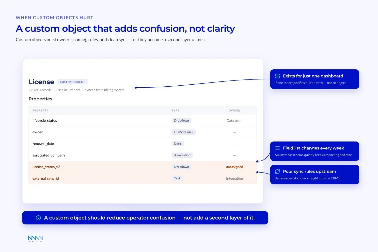 When a Custom Object Adds Confusion Illustrative HubSpot License custom-object property table flagging weekly schema churn, unassigned ownership and poor upstream sync as signs a custom object adds confusion instead of clarity.