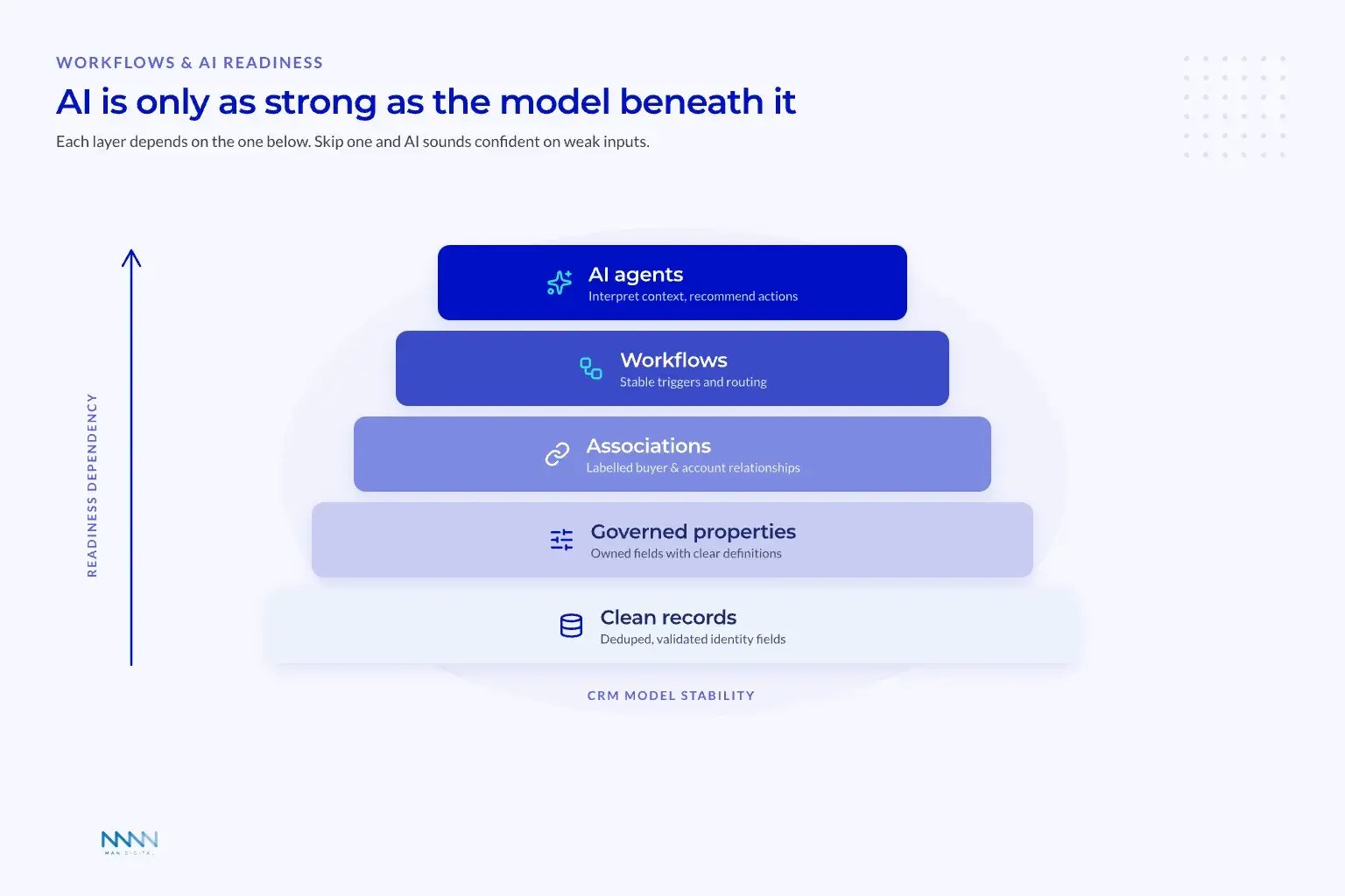 AI Readiness Dependency Stack AI readiness dependency pyramid: clean records, governed properties, associations, workflows and AI agents, each layer depending on the one below.