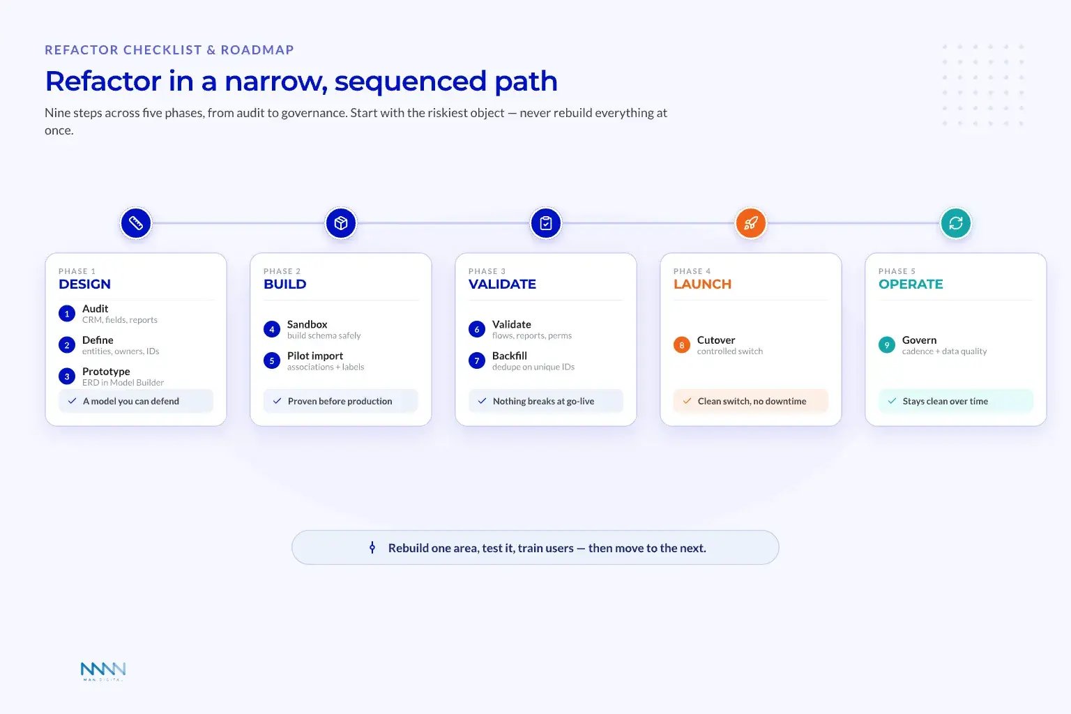 HubSpot Data Model Migration Roadmap HubSpot data model migration roadmap across five phases and nine steps: Design, Build, Validate, Launch and Operate.