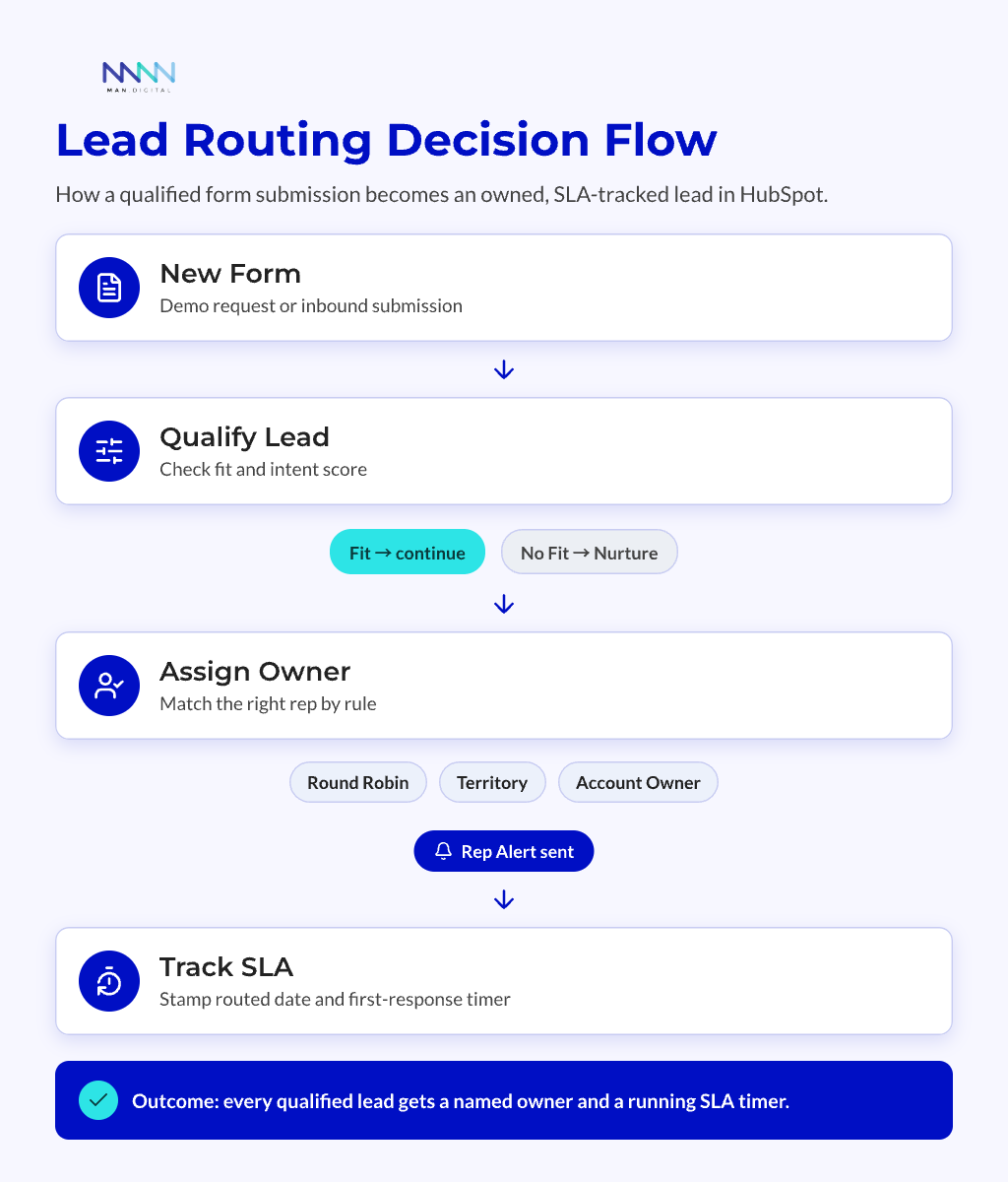 Vertical decision flow showing a HubSpot lead moving from new form to qualify, owner assignment, and SLA tracking, with a fit and no-fit nurture branch.