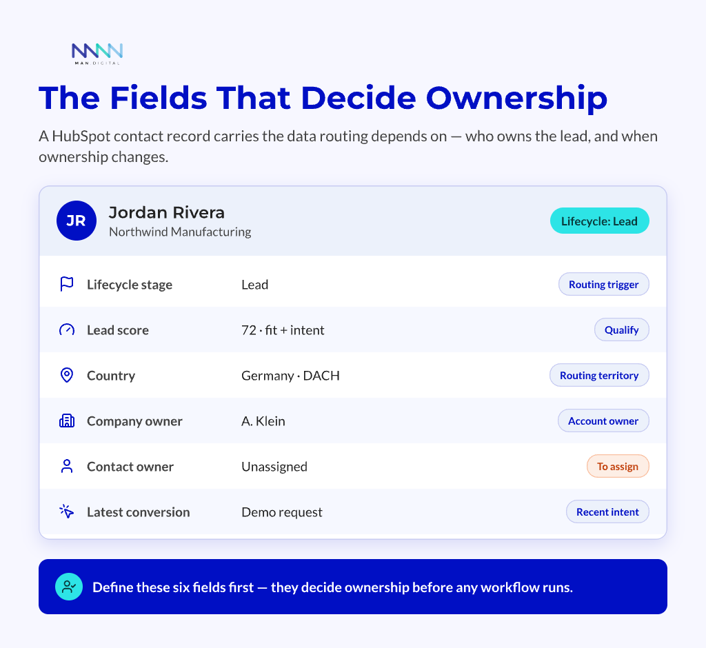 Stylized HubSpot contact record highlighting the fields that decide ownership: lifecycle stage, lead score, country, company owner, contact owner, and latest conversion.