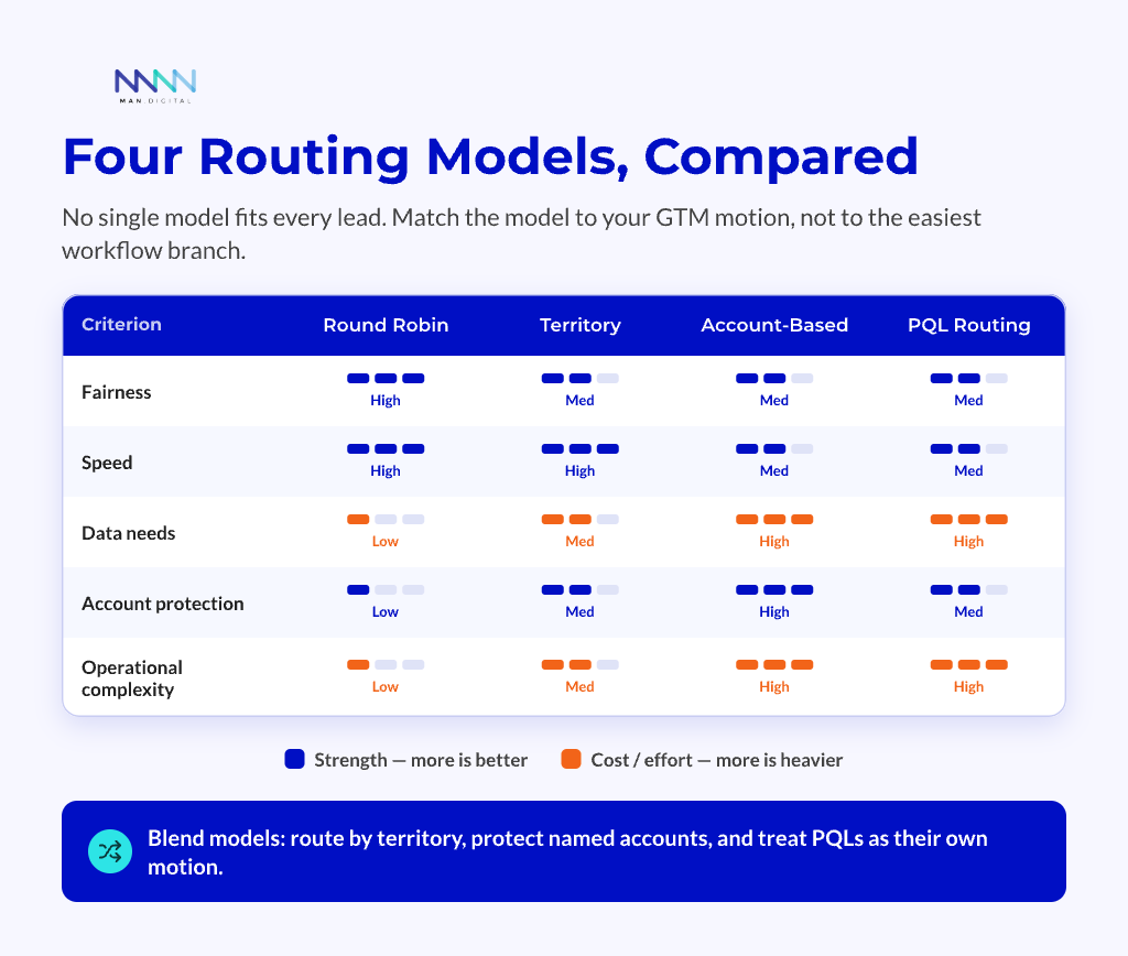 Comparison matrix rating four routing models (round robin, territory, account-based, and PQL) across fairness, speed, data needs, account protection, and operational complexity.