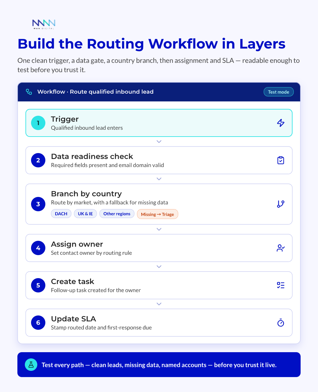 Stylized HubSpot workflow showing routing steps: trigger, data readiness check, country branch, owner assignment, task creation, and SLA update.