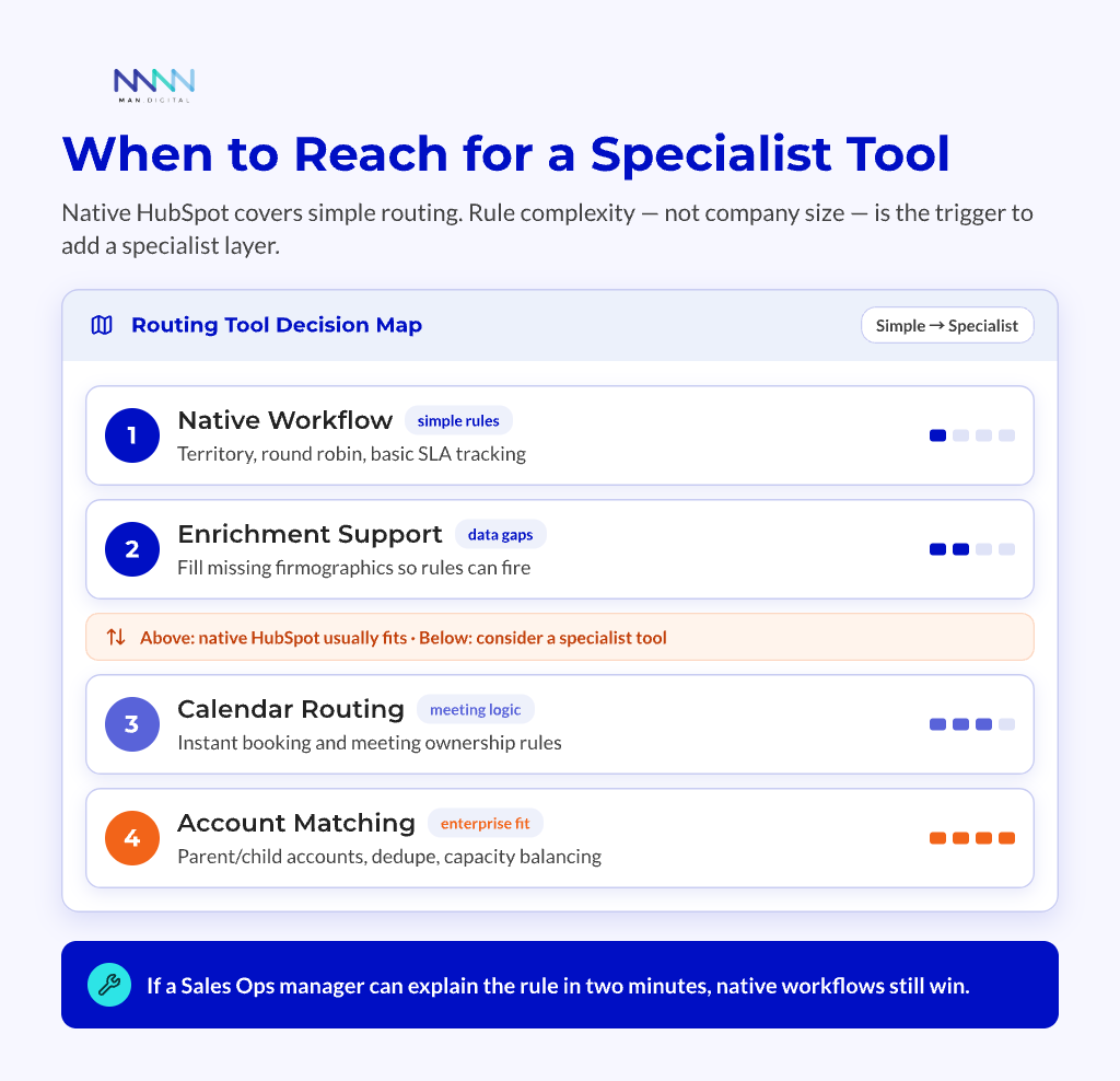 Routing tool decision map showing increasing complexity from native HubSpot workflows and enrichment to calendar routing and account matching, with a native-versus-specialist threshold.